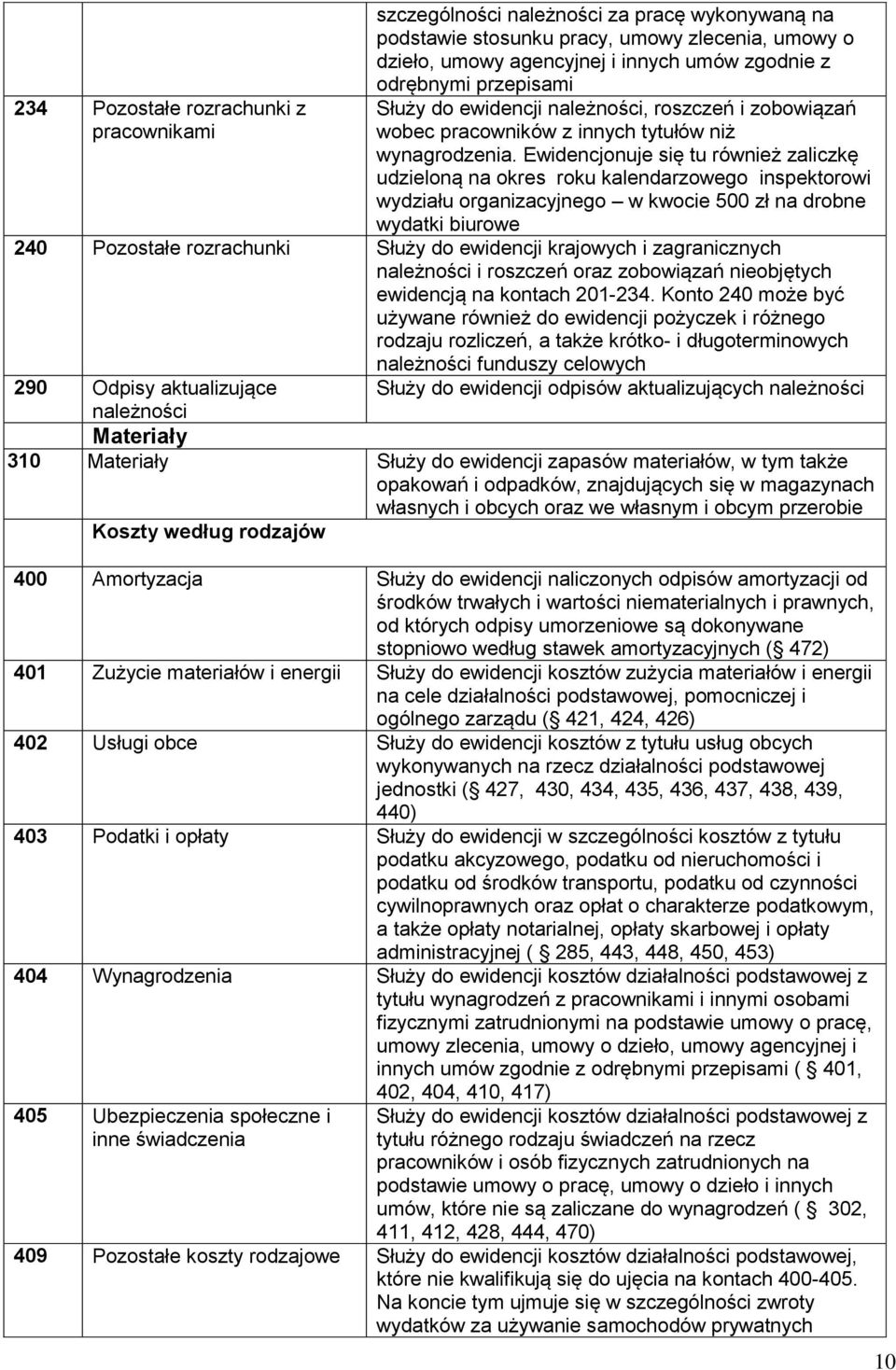 Ewidencjonuje się tu również zaliczkę udzieloną na okres roku kalendarzowego inspektorowi wydziału organizacyjnego w kwocie 500 zł na drobne wydatki biurowe 240 Pozostałe rozrachunki Służy do