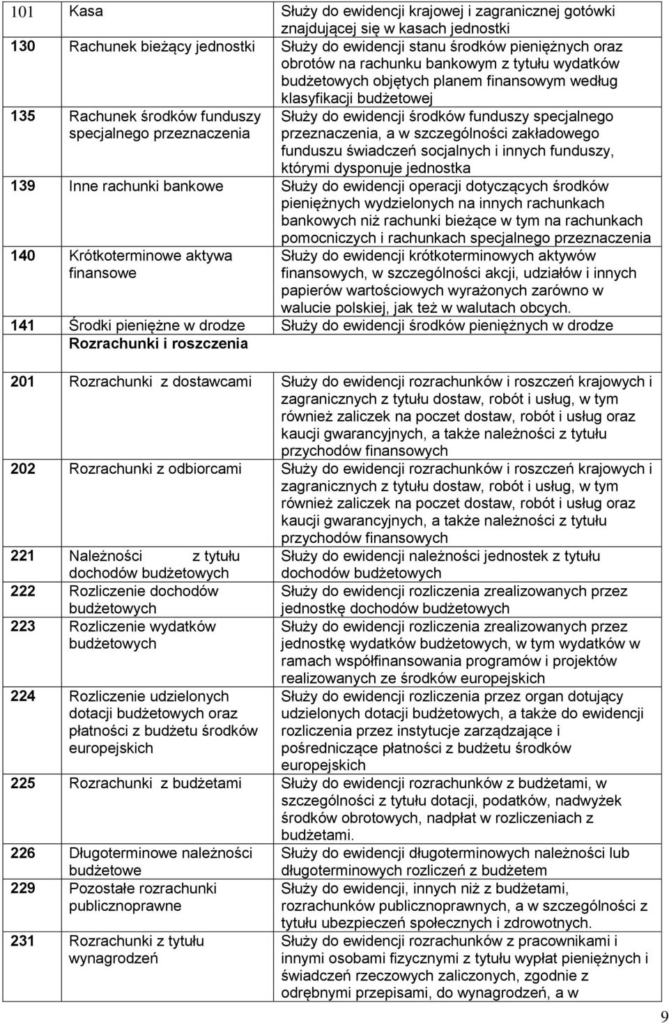 specjalnego przeznaczenia, a w szczególności zakładowego funduszu świadczeń socjalnych i innych funduszy, którymi dysponuje jednostka 139 Inne rachunki bankowe Służy do ewidencji operacji dotyczących