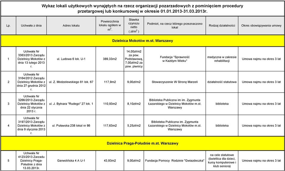 Stawka czynszu netto ( zł/m 2 ) Podmiot, na rzecz którego przeznaczono lokal Rodzaj działalności Okres obowiązywania umowy Dzielnica Mokotów m.st.