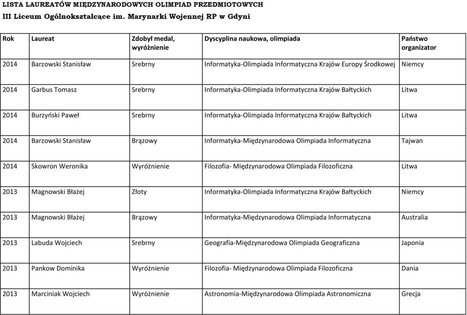 Europy Środkowej Niemcy 2014 Garbus Tomasz Srebrny Informatyka-Olimpiada Informatyczna Krajów Bałtyckich Litwa 2014 Burzyński Paweł Srebrny Informatyka-Olimpiada Informatyczna Krajów Bałtyckich Litwa