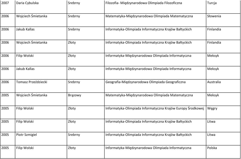 Informatyka-Międzynarodowa Olimpiada Informatyczna Meksyk 2006 Jakub Kallas Złoty Informatyka-Międzynarodowa Olimpiada Informatyczna Meksyk 2006 Tomasz Przeździecki Srebrny Geografia-Międzynarodowa