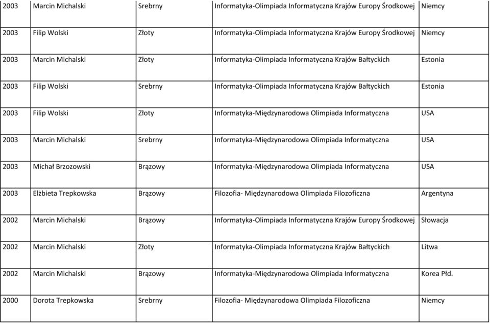 Informatyka-Międzynarodowa Olimpiada Informatyczna USA 2003 Marcin Michalski Srebrny Informatyka-Międzynarodowa Olimpiada Informatyczna USA 2003 Michał Brzozowski Brązowy Informatyka-Międzynarodowa