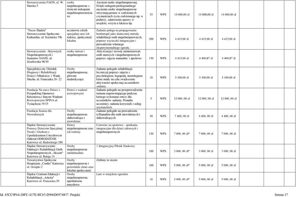 35 WPS 14 000,00 zł 14 000,00 zł 14 000,00 zł "Nasze-Śląskie" Stowarzyszenie Społeczno- Kulturalne, ul. Kuźnicka 39b Stowarzyszenie Aktywnych Niepełnosprawnych i Seniorów SANIS, ul.