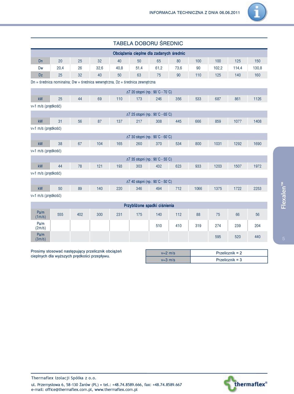 140 160 Dn = średnica nominalna; Dw = średnica wewnętrzna, Dz = średnica zewnętrzna ΔT 20 stopni (np.: 90 C - 70 C) kw 25 44 69 110 173 246 356 533 687 861 1126 v=1 m/s (prędkość) ΔT 25 stopni (np.