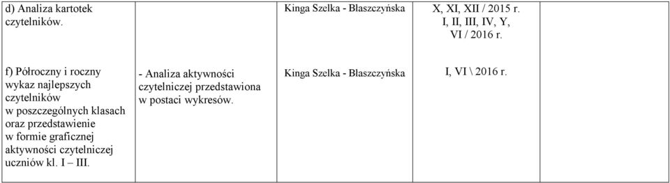 f) Półroczny i roczny wykaz najlepszych czytelników w poszczególnych klasach oraz