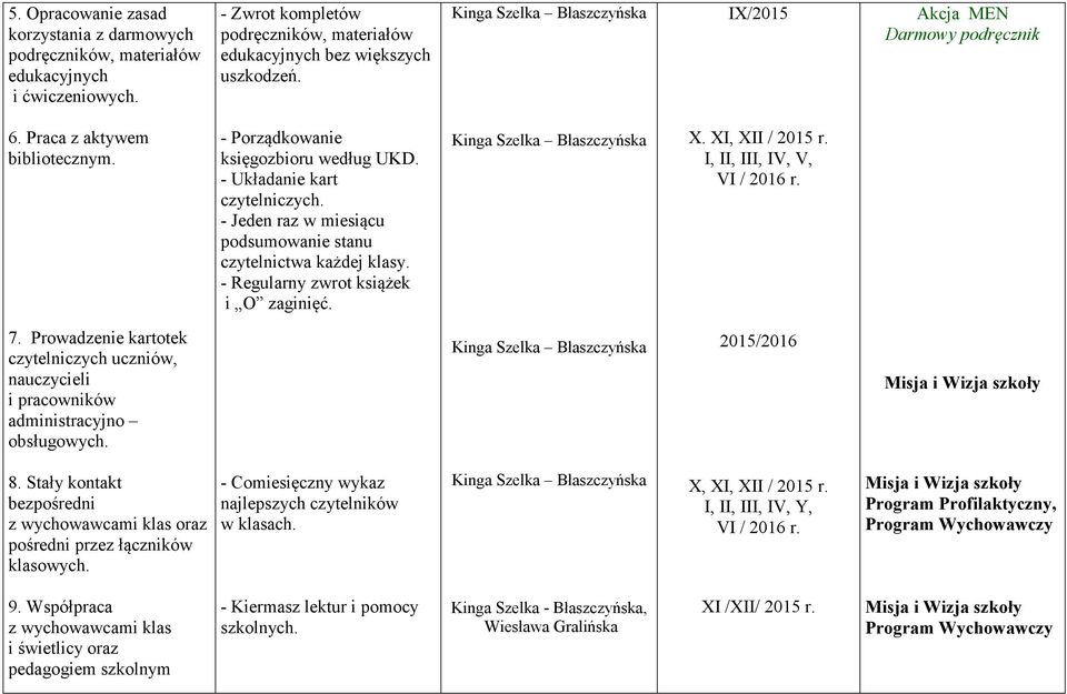 - Jeden raz w miesiącu podsumowanie stanu czytelnictwa każdej klasy. - Regularny zwrot książek i O zaginięć. Kinga Szelka Błaszczyńska X. XI, XII / 2015 r. I, II, III, IV, V, VI / 2016 r. 7.