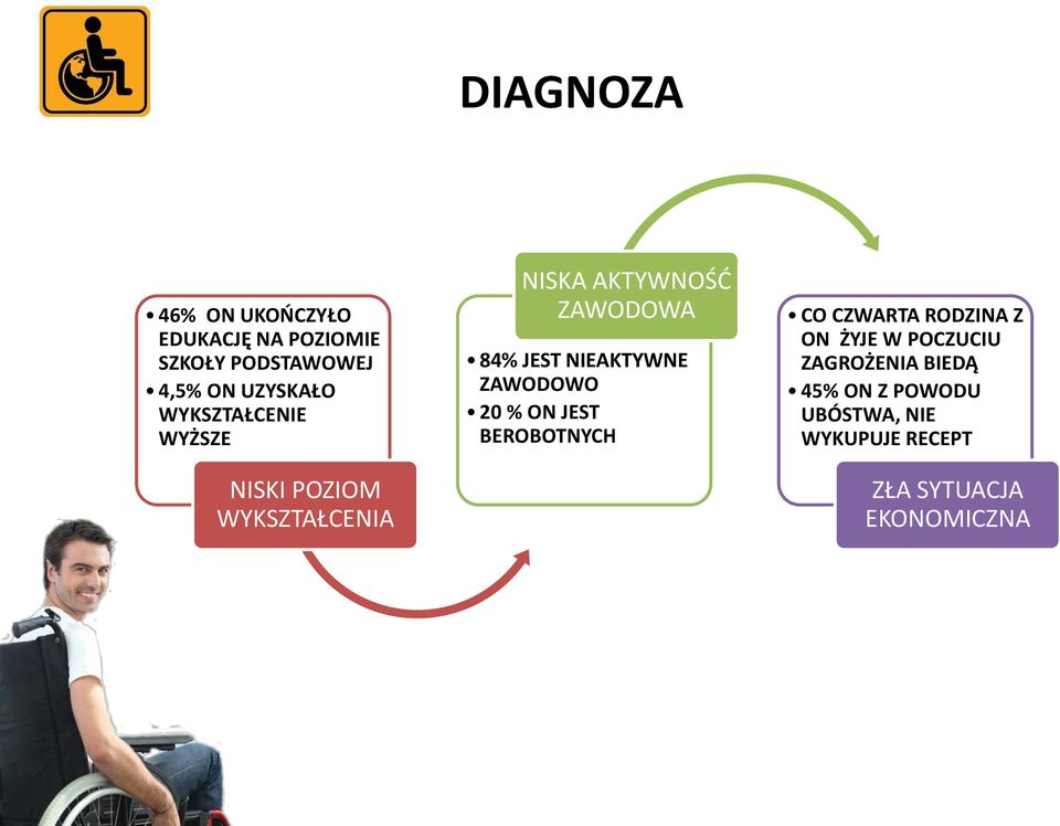 NIEAKTYWNE ZAWODOWO 20 % ON JEST BEROBOTNYCH CO CZWARTA RODZINA Z ON ŻYJE W
