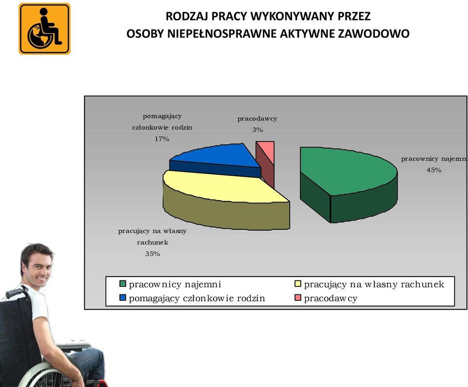 pracownicy najemni 45% pracujący na własny rachunek 35% pracow