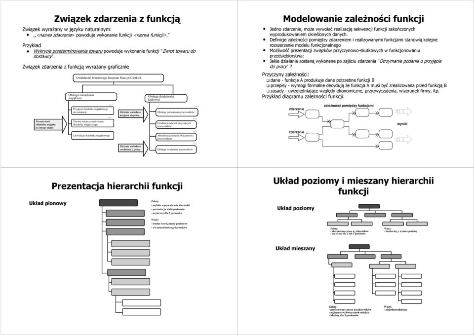 Związek zdarzenia z funkcją wyrażany graficznie Przeniesienie składnika majątku do innego działu Działalność Branżowego Instytutu Maszyn Ciężkich Obsługa zarządzania majątkiem Przyjęcie składnika