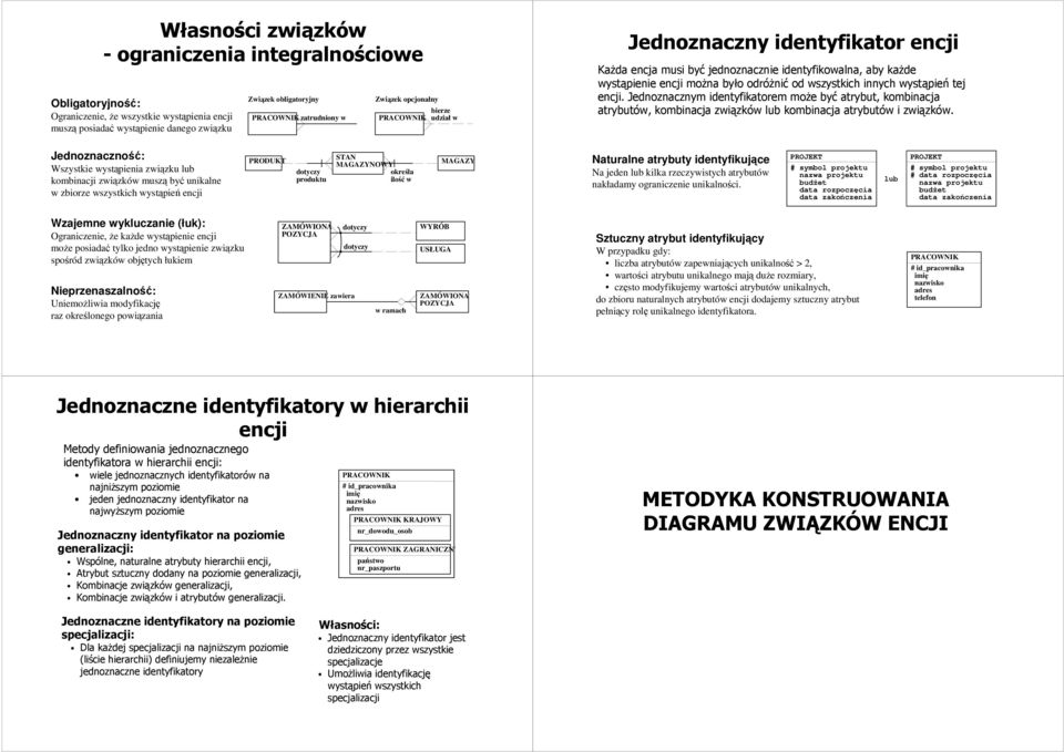 encji. Jednoznacznym identyfikatorem może być atrybut, kombinacja atrybutów, kombinacja związków lub kombinacja atrybutów i związków.