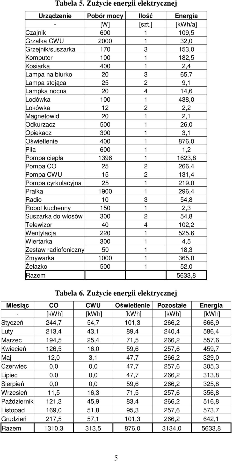 Lodówka 100 1 438,0 Lokówka 12 2 2,2 Magnetowid 20 1 2,1 Odkurzacz 500 1 26,0 Opiekacz 300 1 3,1 Oświetlenie 400 1 876,0 Piła 600 1 1,2 Pompa ciepła 1396 1 1623,8 Pompa CO 25 2 266,4 Pompa CWU 15 2