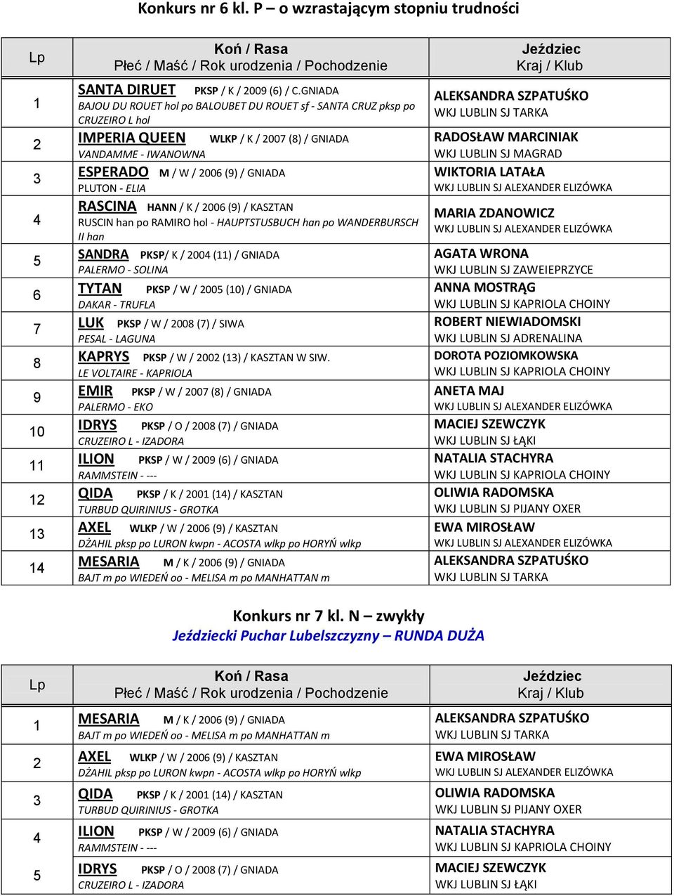 HANN / K / 00 () / KASZTAN RUSCIN han po RAMIRO hol - HAUPTSTUSBUCH han po WANDERBURSCH II han SANDRA PKSP/ K / 00 () / GNIADA PALERMO - SOLINA TYTAN PKSP / W / 00 (0) / GNIADA DAKAR - TRUFLA LUK