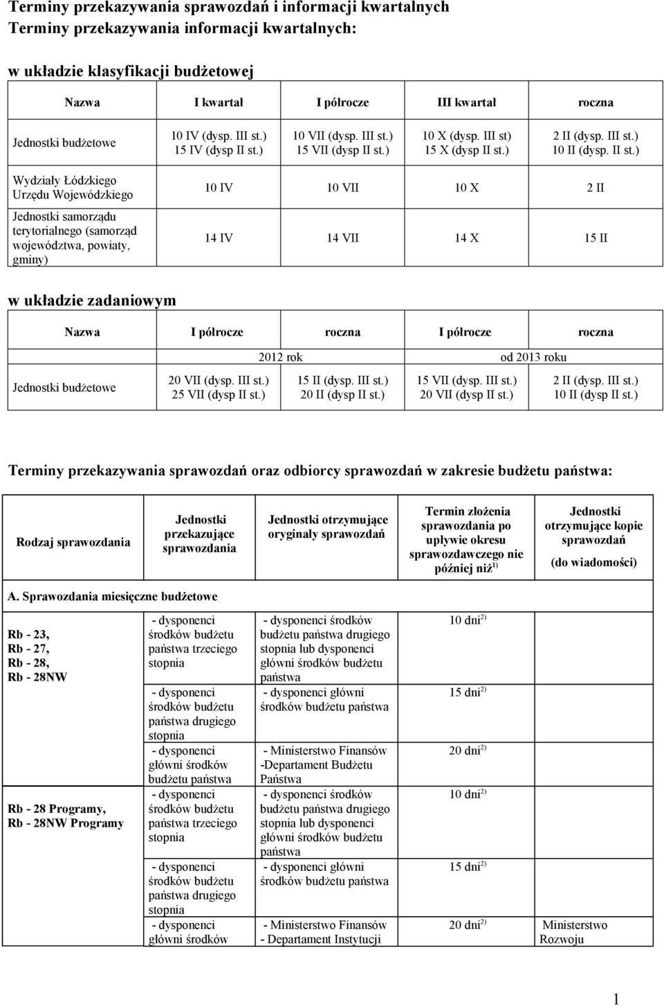 ) 10 VII (dysp. III st.) 15 VII (dysp II st.