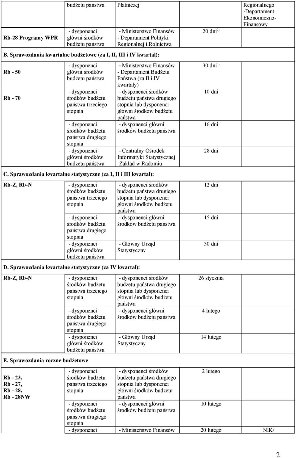 Statystycznej -Zakład w Radomiu C. Sprawozdania kwartalne statystyczne (za I, II i III kwartał): Rb-Z, Rb-N środków drugiego lub dysponenci główni główni - Główny Urząd Statystyczny D.