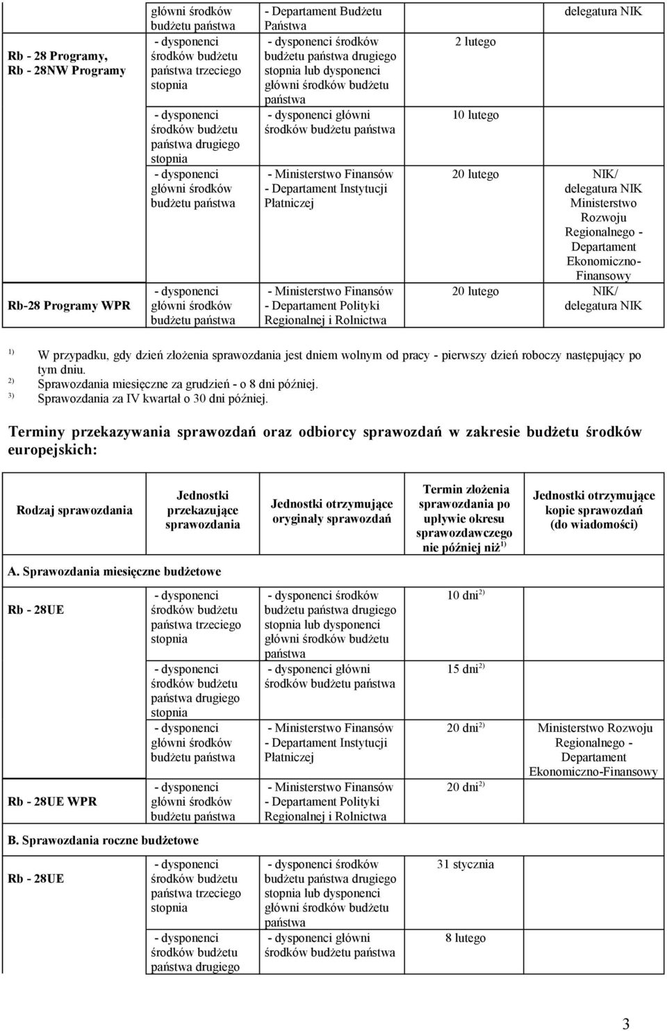 Terminy przekazywania sprawozdań oraz odbiorcy sprawozdań w zakresie budżetu środków europejskich: Rodzaj A. Sprawozdania miesięczne budżetowe Rb - 28UE Rb - 28UE WPR B.