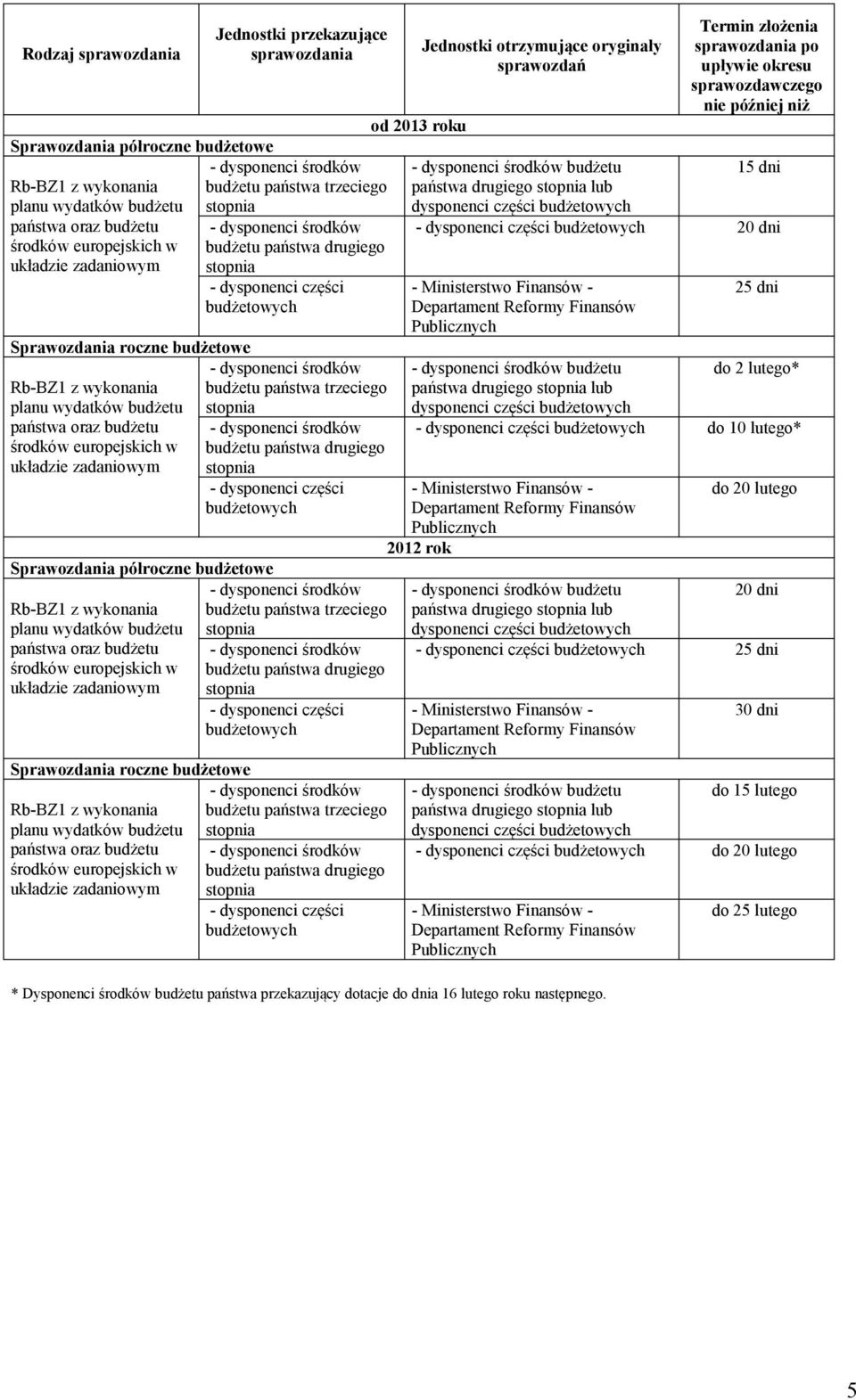 otrzymujące oryginały sprawozdań po sprawozdawczego nie później niż 15 dni lub dysponenci części części 20 dni - 25 dni do 2 lutego* lub dysponenci części części do 10 lutego* - 2012