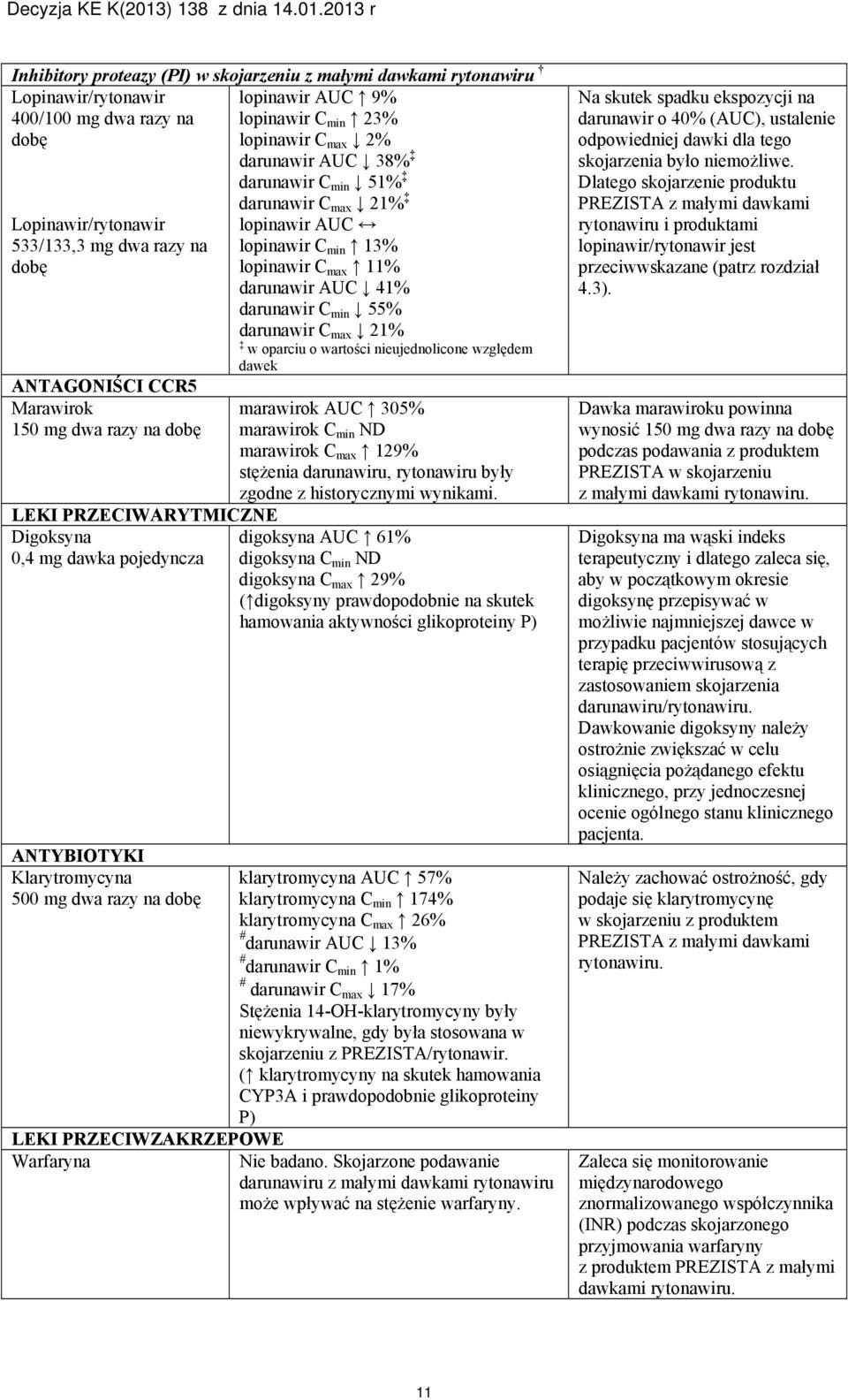 41% darunawir C min 55% darunawir C max 21% w oparciu o wartości nieujednolicone względem dawek LEKI PRZECIWARYTMICZNE Digoksyna 0,4 mg dawka pojedyncza ANTYBIOTYKI Klarytromycyna 500 mg dwa razy na
