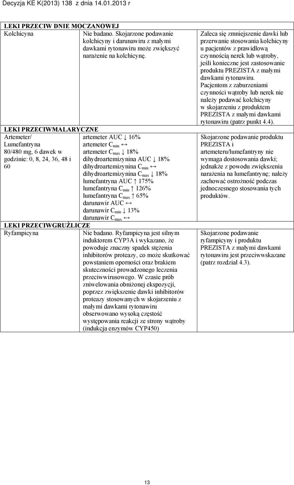 dihydroartemizynina C min dihydroartemizynina C max 18% lumefantryna AUC 175% lumefantryna C min 126% lumefantryna C max 65% darunawir AUC darunawir C min 13% darunawir C max LEKI PRZECIWGRUŹLICZE