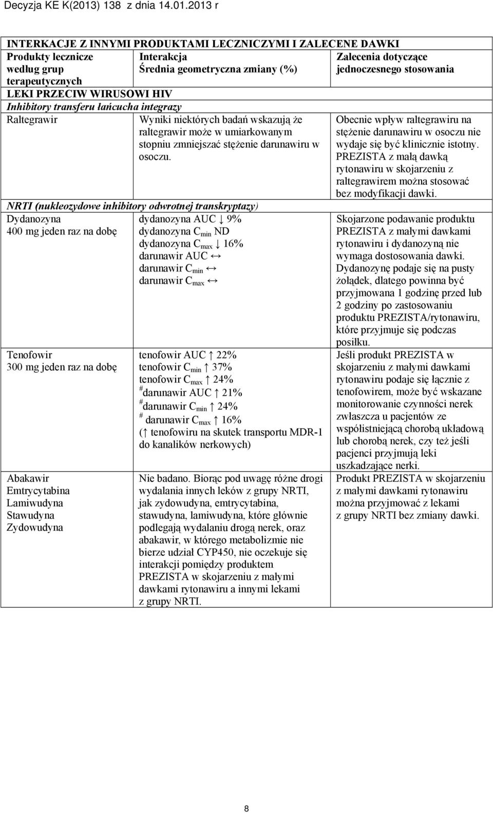 NRTI (nukleozydowe inhibitory odwrotnej transkryptazy) Dydanozyna dydanozyna AUC 9% 400 mg jeden raz na dobę dydanozyna C min ND dydanozyna C max 16% darunawir AUC darunawir C min darunawir C max