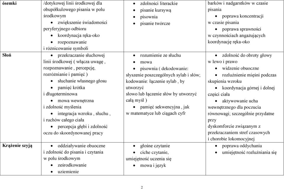 integracja wzroku, słuchu, i ruchów całego ciała percepcja głębi i zdolność oczu do skoordynowanej pracy Krążenie szyją oddziaływanie obuoczne i zdolność do pisania i czytania w polu środkowym