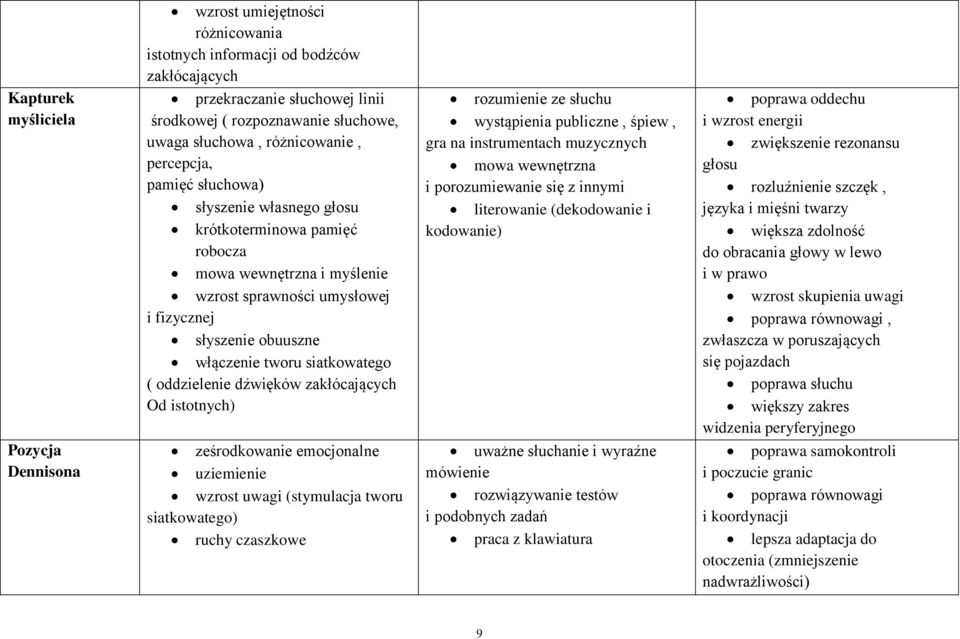 siatkowatego ( oddzielenie dźwięków zakłócających Od istotnych) ześrodkowanie emocjonalne uziemienie wzrost uwagi (stymulacja tworu siatkowatego) ruchy czaszkowe rozumienie ze słuchu wystąpienia