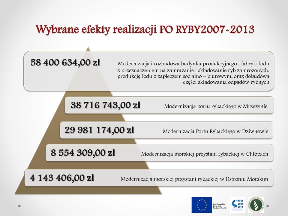 składowania odpadów rybnych 38 716 743,00 zł Modernizacja portu rybackiego w Mrzeżynie 29 981 174,00 zł Modernizacja Portu Rybackiego w