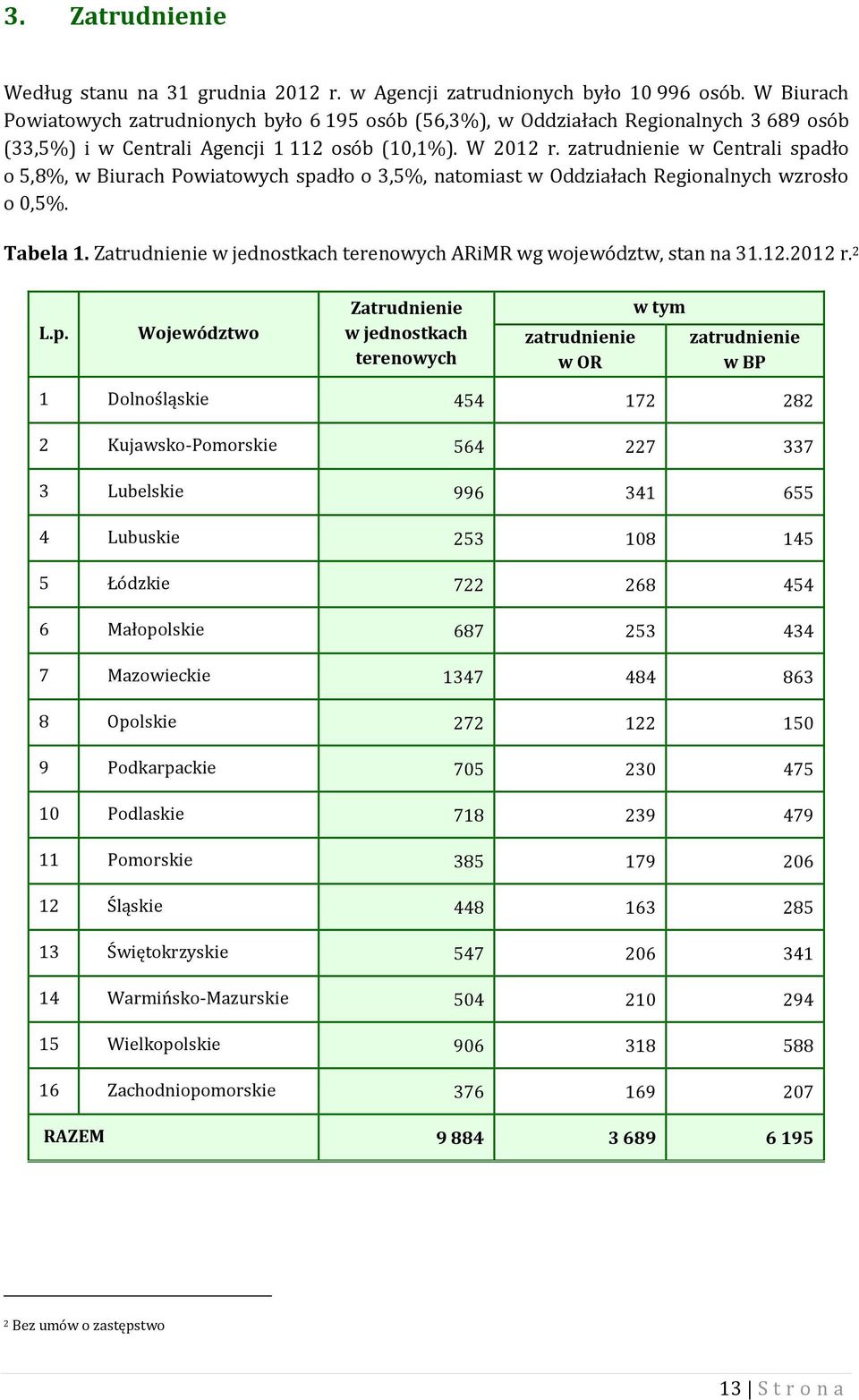 zatrudnienie w Centrali spadło o 5,8%, w Biurach Powiatowych spadło o 3,5%, natomiast w Oddziałach Regionalnych wzrosło o 0,5%. Tabela 1.