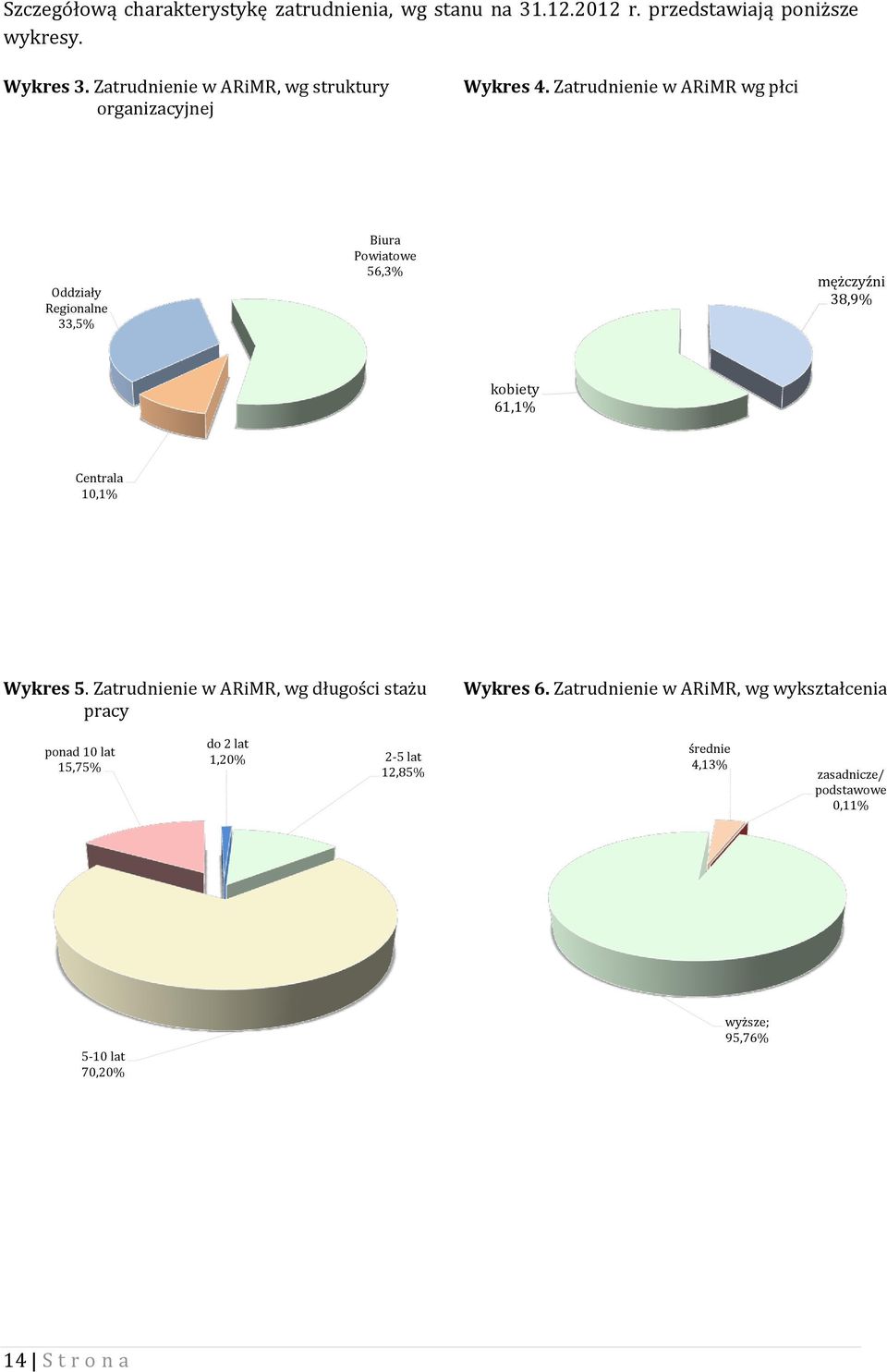 Zatrudnienie w ARiMR wg płci Oddziały Regionalne 33,5% Biura Powiatowe 56,3% mężczyźni 38,9% kobiety 61,1% Centrala 10,1% Wykres 5.