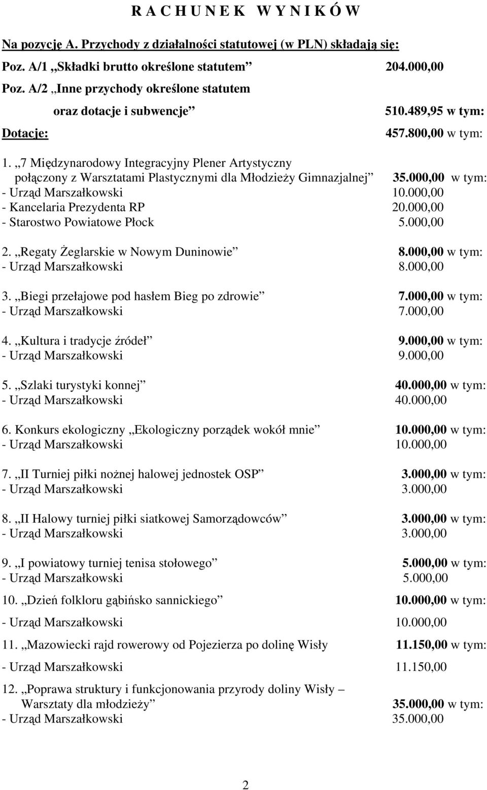 7 Międzynarodowy Integracyjny Plener Artystyczny połączony z Warsztatami Plastycznymi dla Młodzieży Gimnazjalnej 35.000,00 w tym: - Kancelaria Prezydenta RP 20.000,00 - Starostwo Powiatowe Płock 5.