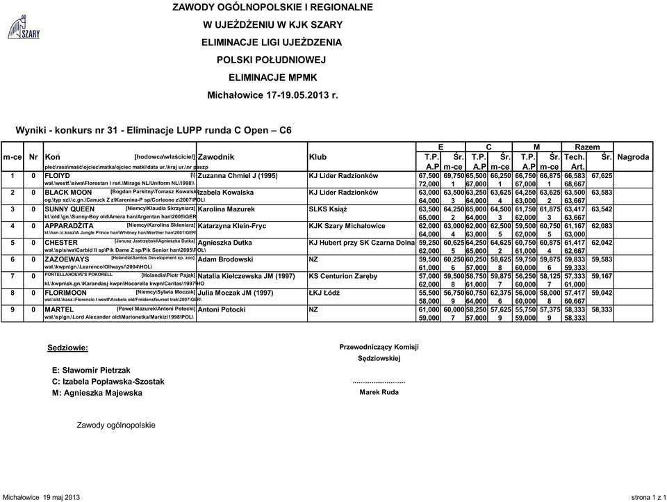 \mirage NL/Uniform NL\1998\\ 72,000 1 67,000 1 67,000 1 68,667 2 0 BLACK MOON [Bogdan Parkitny\Tomasz KowalskiIzabela Kowalska KJ Lider Radzionków 63,000 63,500 63,250 63,625 64,250 63,625 63,500