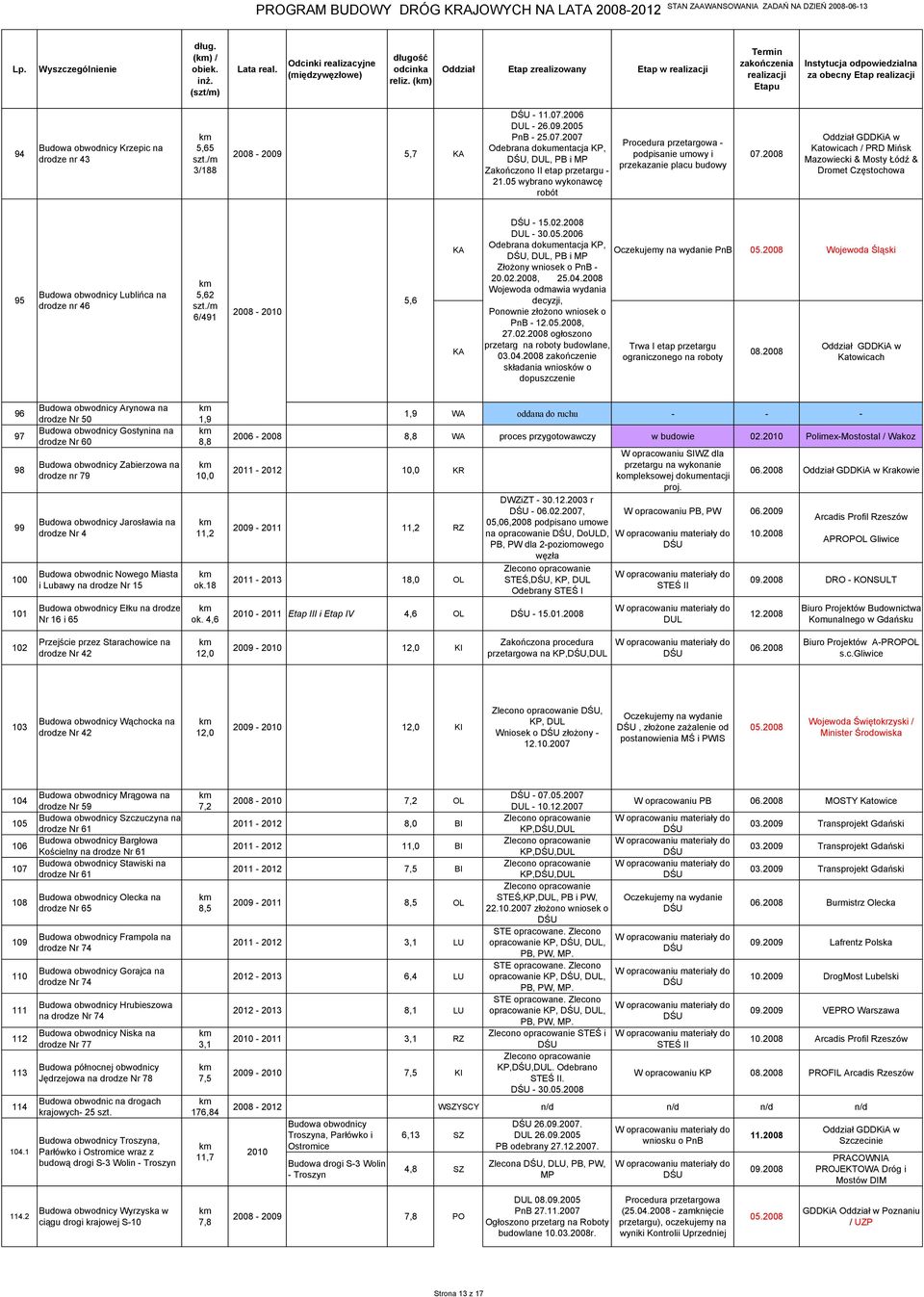 2008 Katowicach / PRD Mińsk Mazowiecki & Mosty Łódź & Dromet Częstochowa 95 Budowa obwodnicy Lublińca na drodze nr 46 5,62 szt./m 6/491 2008-2010 5,6-15.02.2008-30.05.