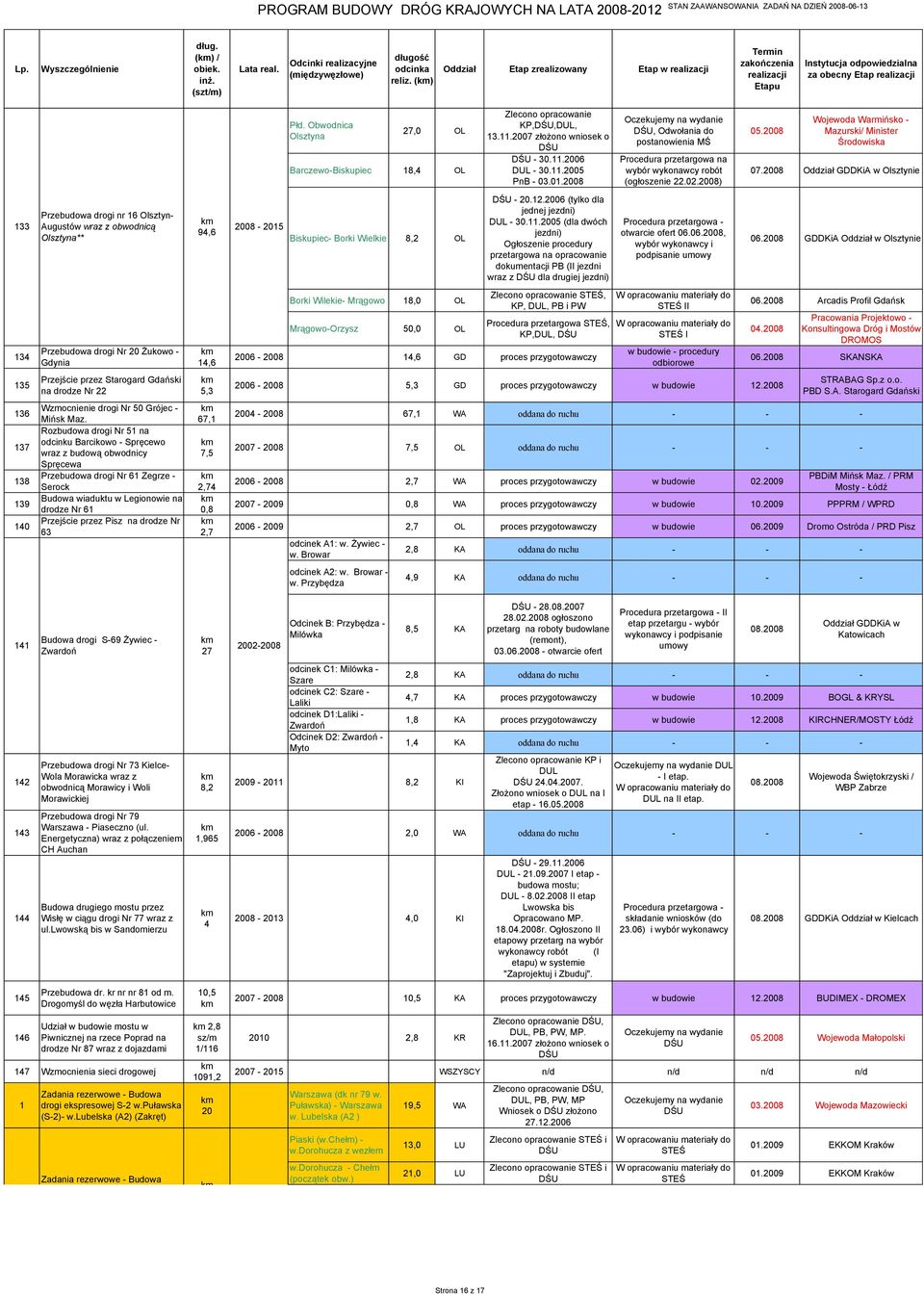 2008 Olsztynie 133 Przebudowa drogi nr 16 Olsztyn- Augustów wraz z obwodnicą Olsztyna** 94,6 2008-2015 Biskupiec- Borki Wielkie 8,2 OL - 20.12.2006 (tylko dla jednej jezdni) - 30.11.