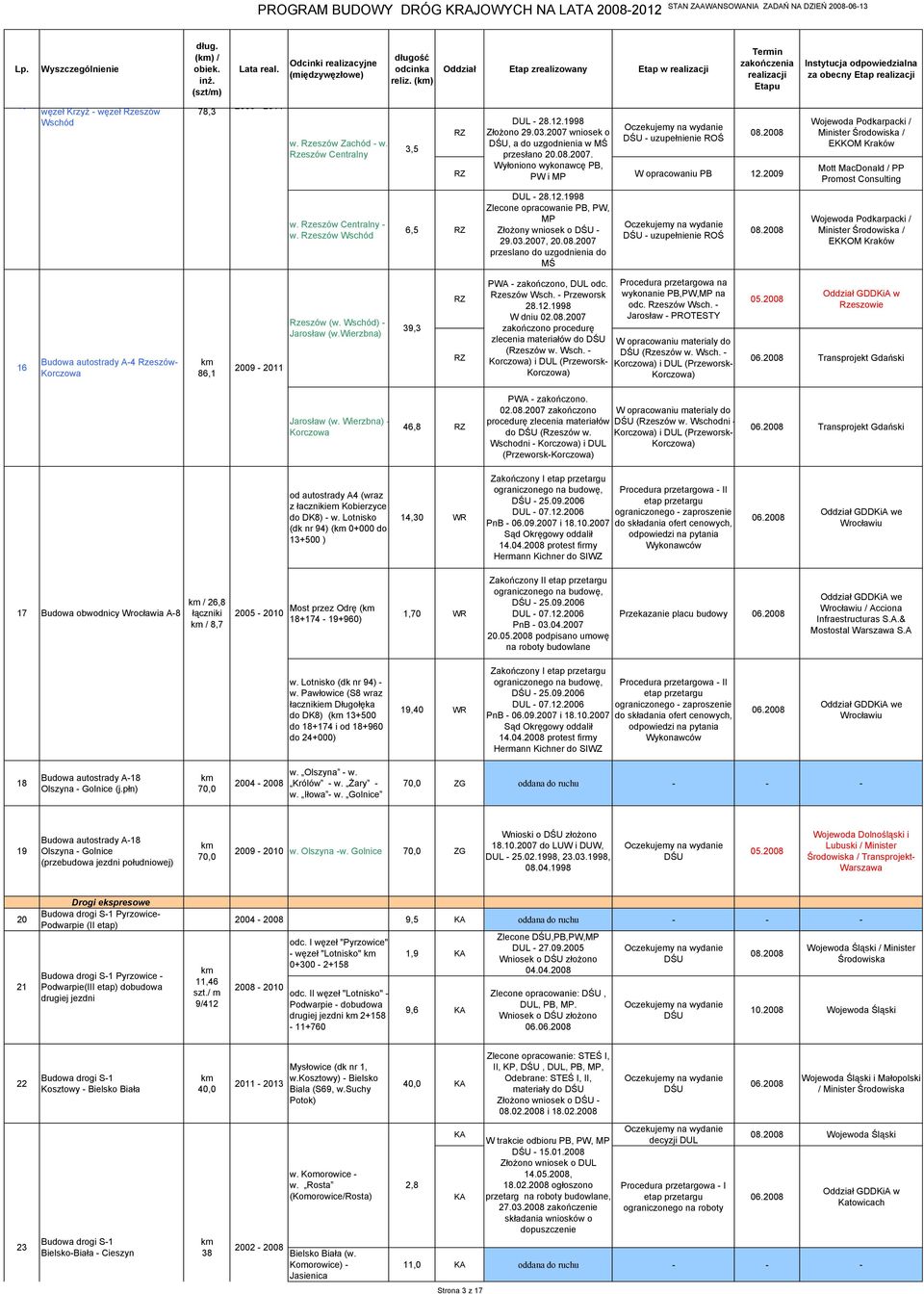 2009 Wojewoda Podkarpacki / Minister / EKKOM Kraków Mott MacDonald / PP Promost Consulting w. Rzeszów Centralny - w. Rzeszów Wschód 6,5-28.12.1998 Zlecone opracowanie PB, PW, Złożony wniosek o - 29.