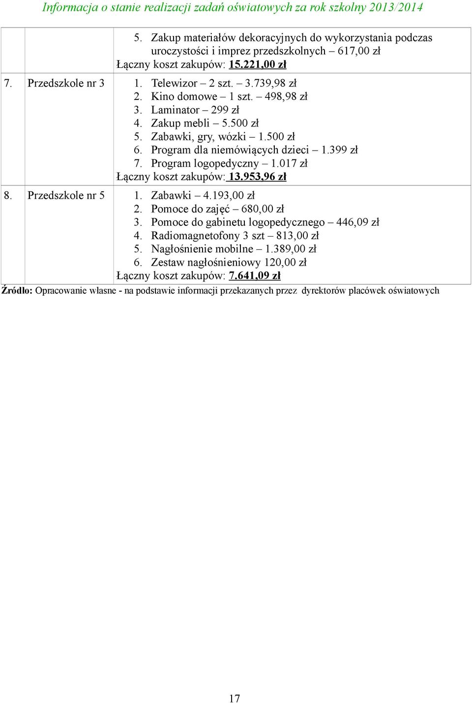 017 zł Łączny koszt zakupów: 13.953,96 zł 8. Przedszkole nr 5 1. Zabawki 4.193,00 zł 2. Pomoce do zajęć 680,00 zł 3. Pomoce do gabinetu logopedycznego 446,09 zł 4.