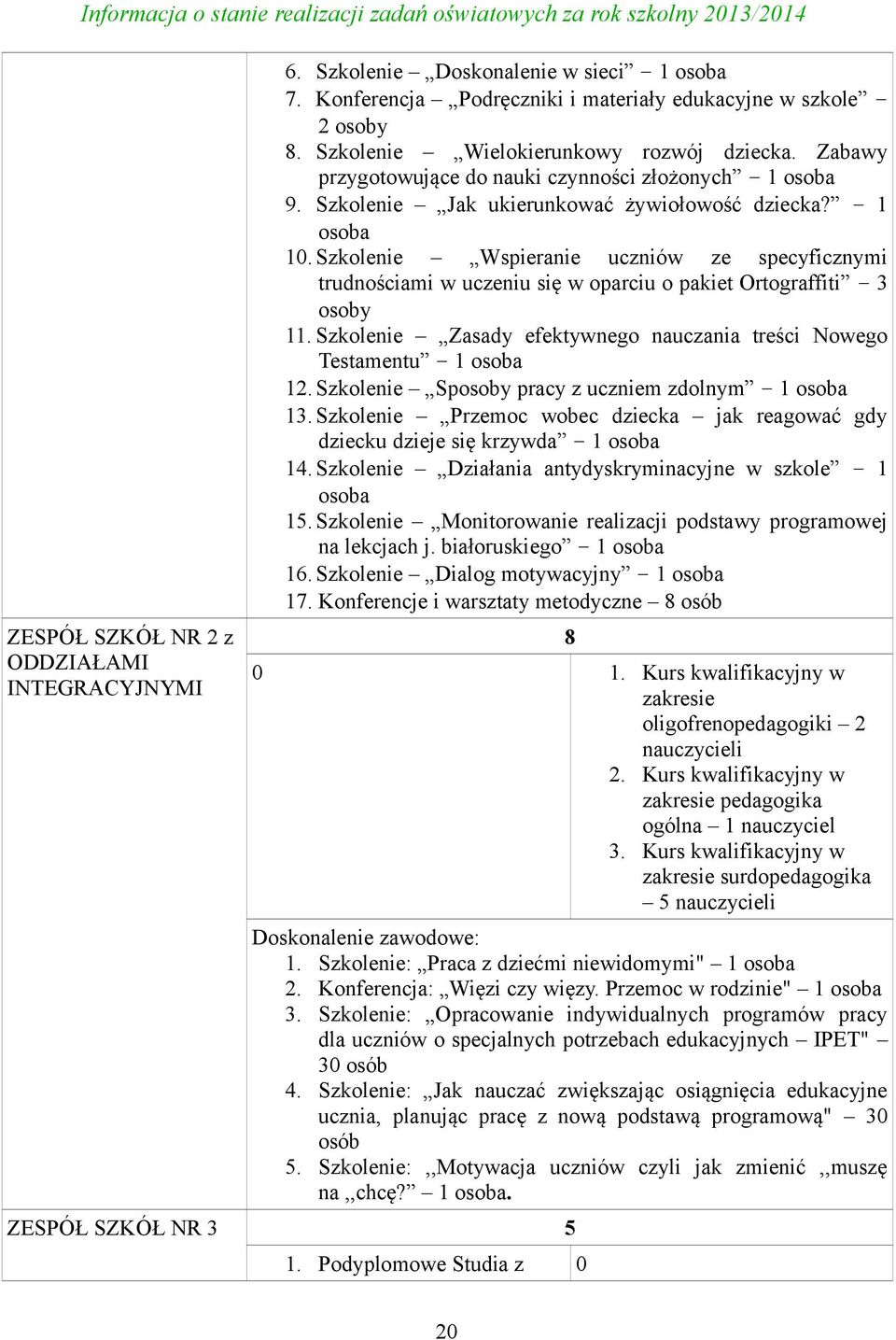 Szkolenie Wspieranie uczniów ze specyficznymi trudnościami w uczeniu się w oparciu o pakiet Ortograffiti 3 osoby 11. Szkolenie Zasady efektywnego nauczania treści Nowego Testamentu 1 osoba 12.