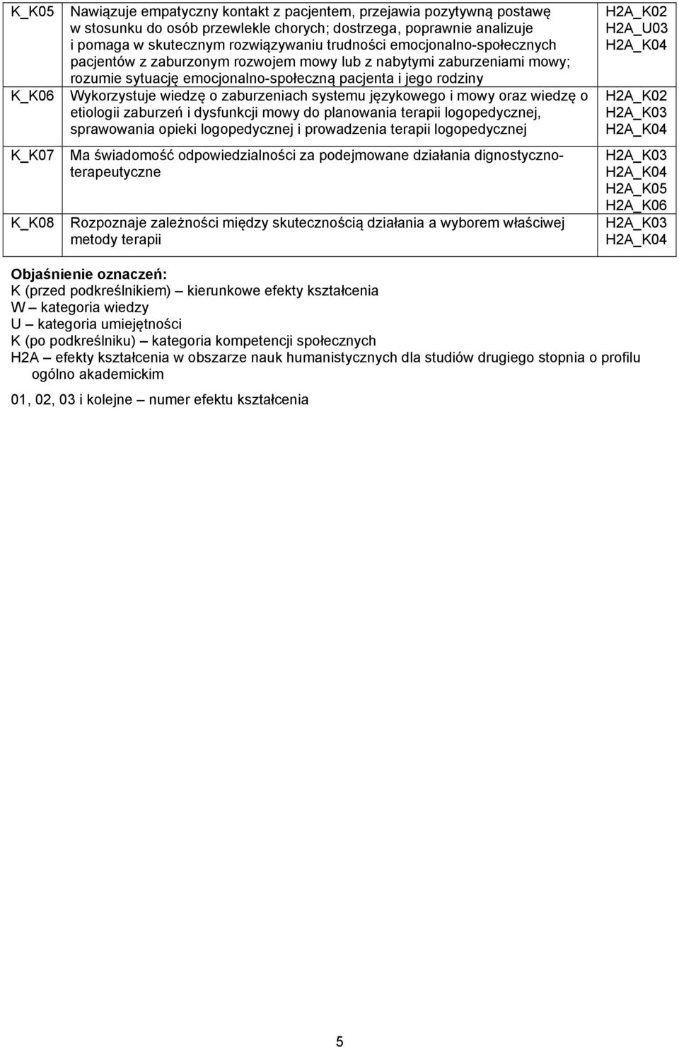 zaburzeniach systemu językowego i mowy oraz wiedzę o etiologii zaburzeń i dysfunkcji mowy do planowania terapii logopedycznej, sprawowania opieki logopedycznej i prowadzenia terapii logopedycznej Ma