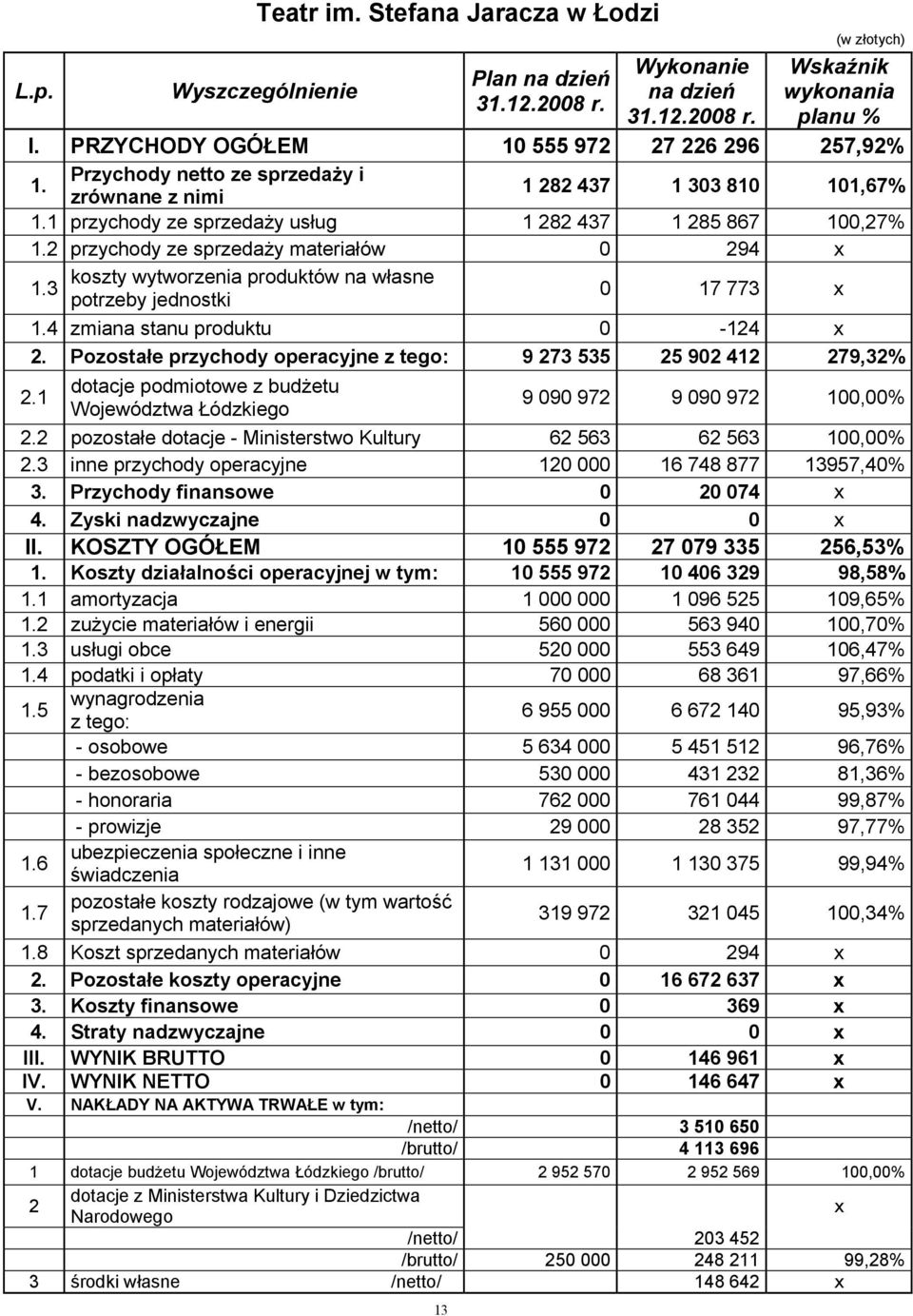 2 przychody ze sprzedaży materiałów 0 294 x koszty wytworzenia produktów na własne 1.3 potrzeby jednostki 0 17 773 x 1.4 zmiana stanu produktu 0-124 x 2.