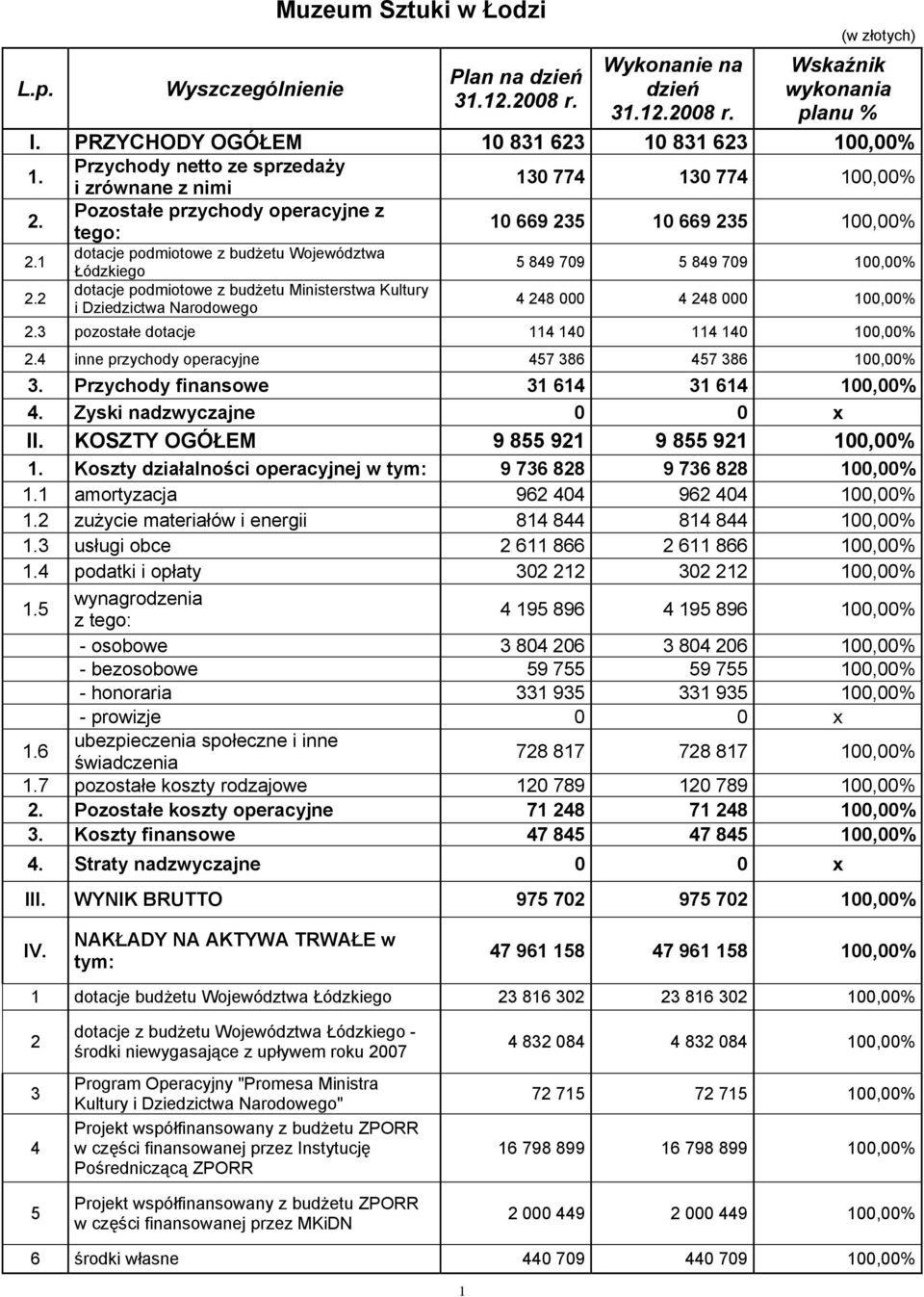 2 dotacje podmiotowe z budżetu Województwa Łódzkiego dotacje podmiotowe z budżetu Ministerstwa Kultury i Dziedzictwa Narodowego 5 849 709 5 849 709 100,00% 4 248 000 4 248 000 100,00% 2.