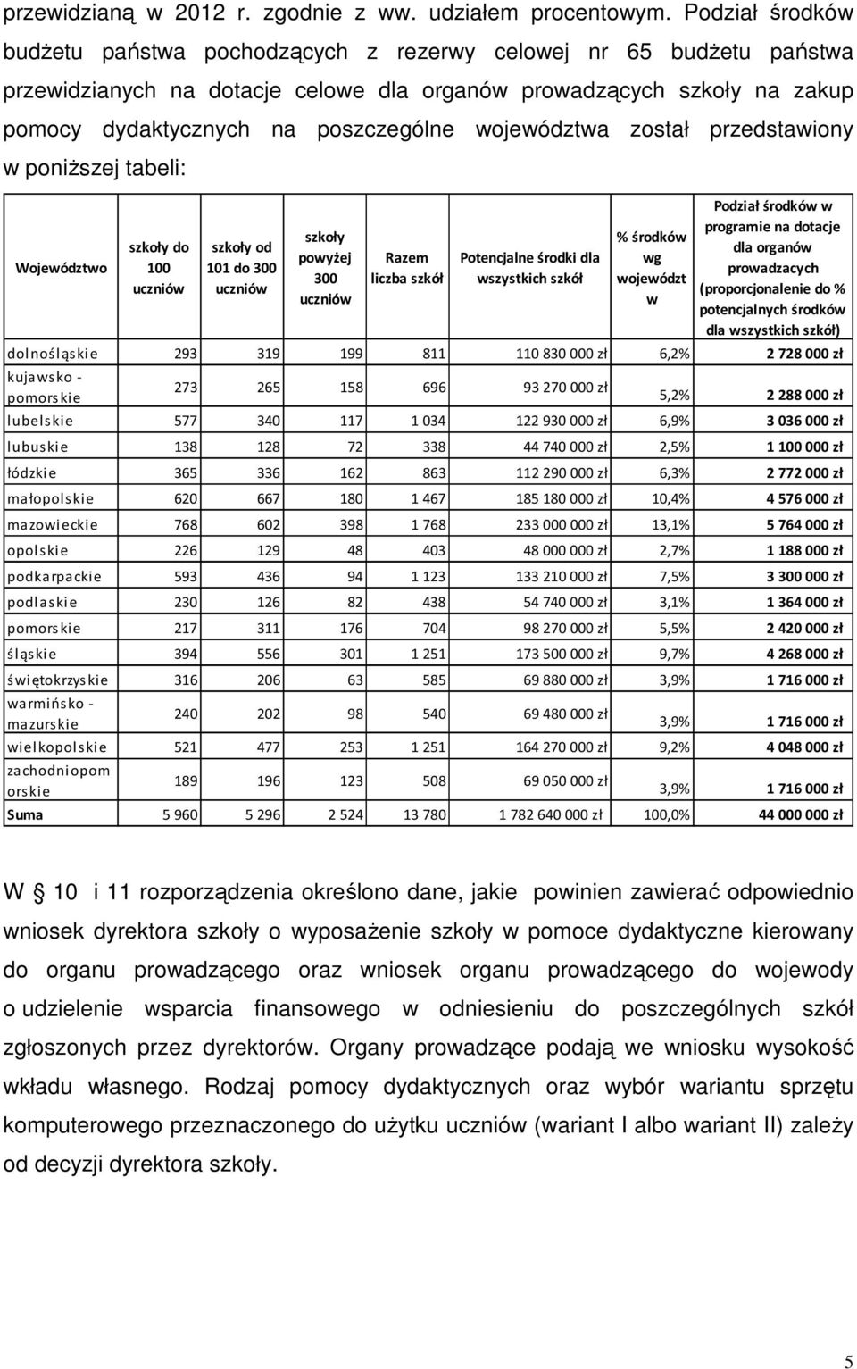 województwa został przedstawiony w poniższej tabeli: Województwo szkoły do 100 uczniów szkoły od 101 do 300 uczniów szkoły powyżej 300 uczniów Razem liczba szkół Potencjalne środki dla wszystkich