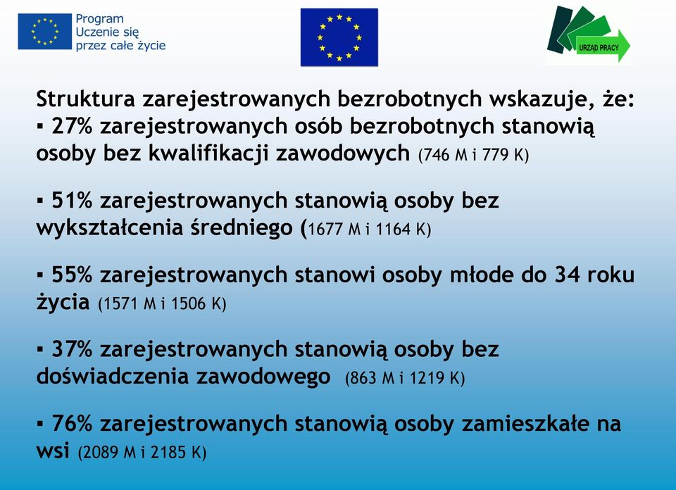 1164 K) 55% zarejestrowanych stanowi osoby młode do 34 roku życia (1571 M i 1506 K) 37% zarejestrowanych stanowią