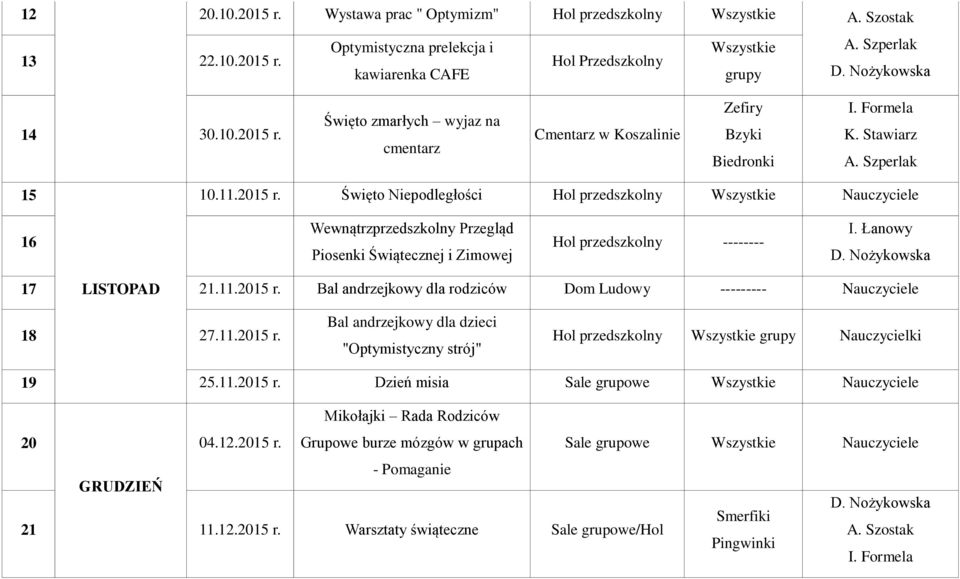 11.2015 r. Bal andrzejkowy dla dzieci "Optymistyczny strój" Hol przedszkolny Nauczycielki 19 25.11.2015 r. Dzień misia Sale grupowe Mikołajki Rada Rodziców 20 04.12.2015 r. Grupowe burze mózgów w grupach - Pomaganie GRUDZIEŃ Sale grupowe Smerfiki 21 11.