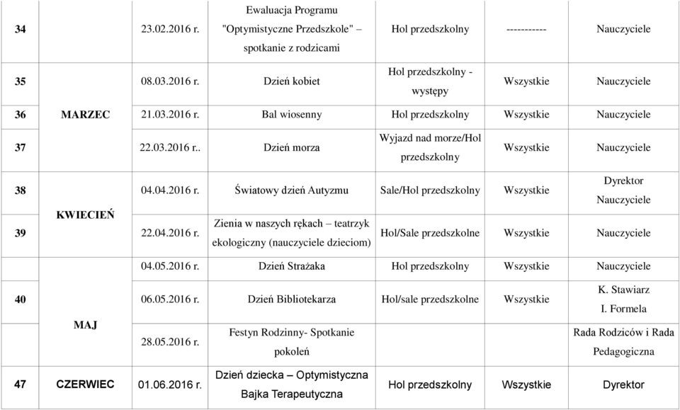 05.2016 r. Dzień Strażaka Hol przedszkolny 40 06.05.2016 r. Dzień Bibliotekarza Hol/sale przedszkolne MAJ Festyn Rodzinny- Spotkanie 28.05.2016 r. pokoleń Rada Rodziców i Rada Pedagogiczna 47 CZERWIEC 01.