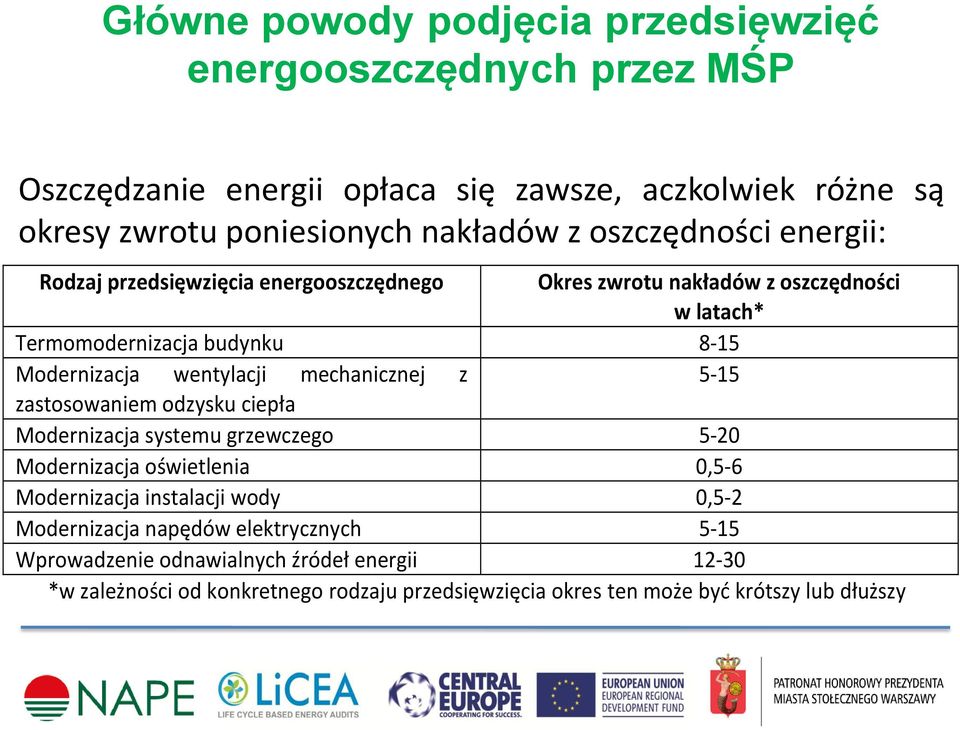 mechanicznej z 5-15 zastosowaniem odzysku ciepła Modernizacja systemu grzewczego 5-20 Modernizacja oświetlenia 0,5-6 Modernizacja instalacji wody 0,5-2 Modernizacja