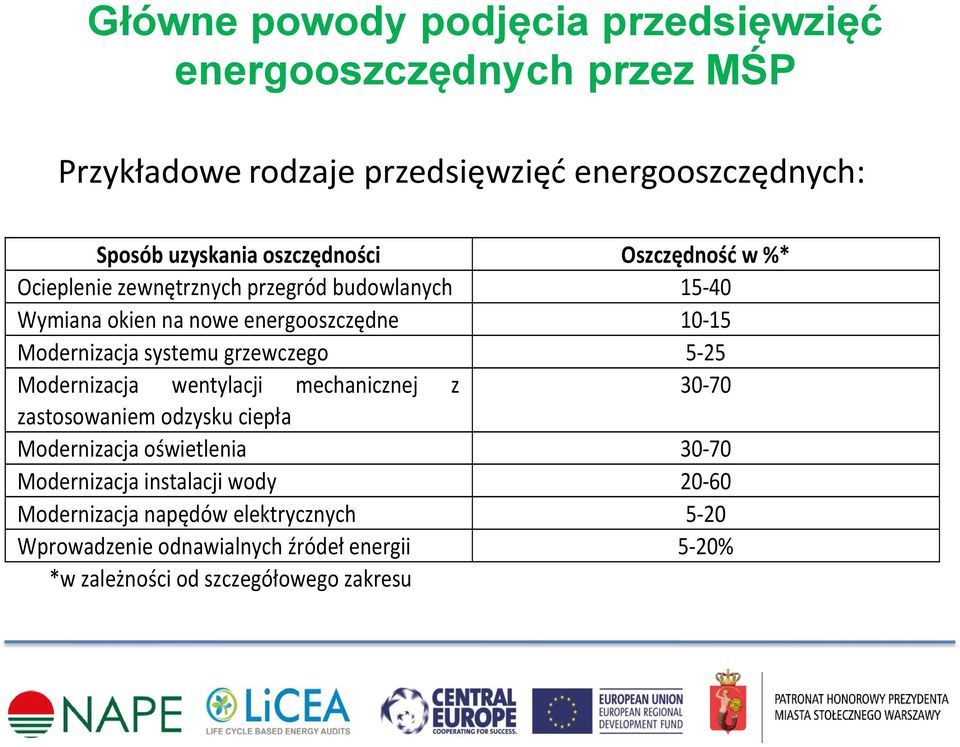 systemu grzewczego 5-25 Modernizacja wentylacji mechanicznej z 30-70 zastosowaniem odzysku ciepła Modernizacja oświetlenia 30-70