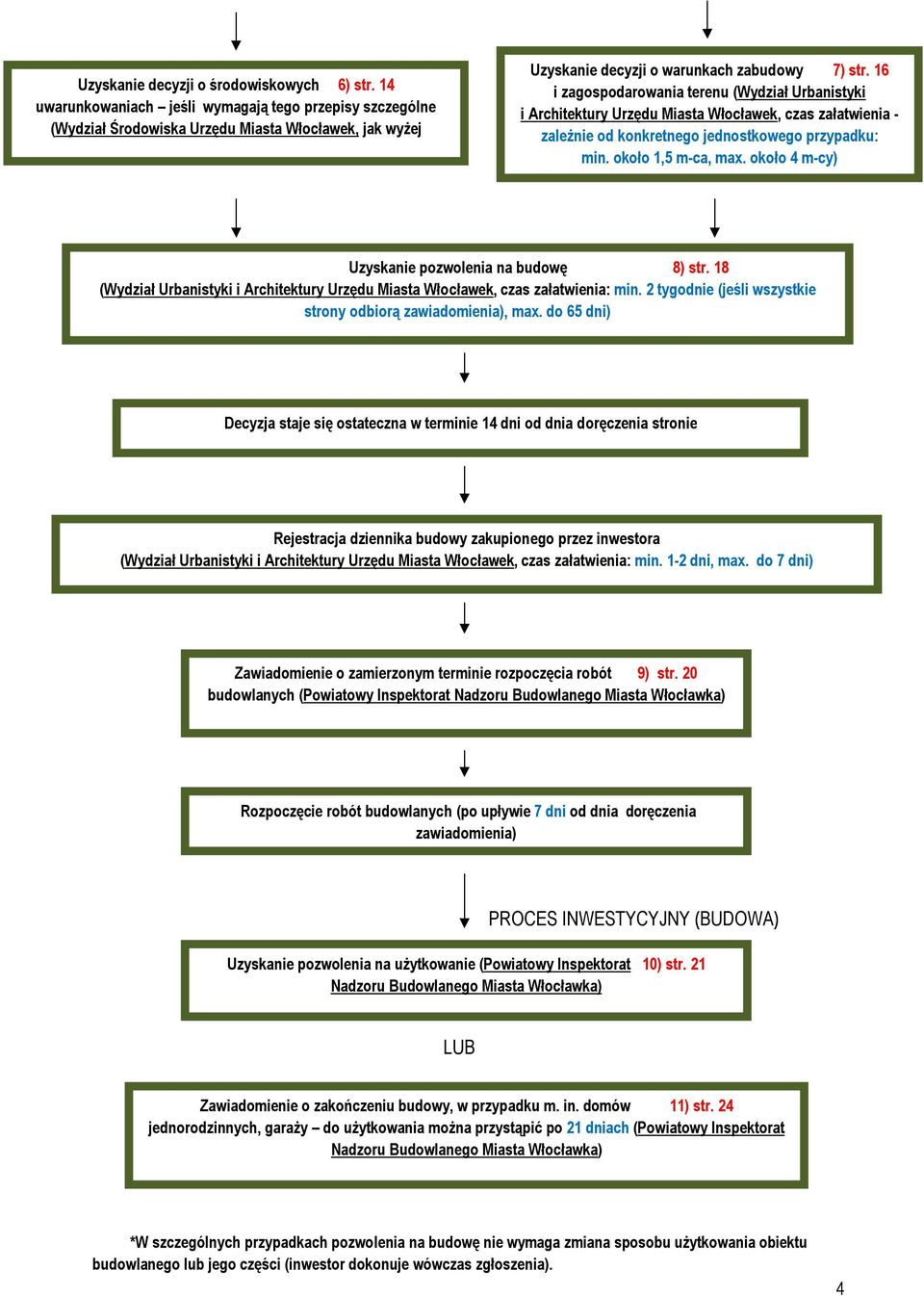 16 i zagospodarowania terenu (Wydział Urbanistyki i Architektury Urzędu Miasta Włocławek, czas załatwienia - zależnie od konkretnego jednostkowego przypadku: min. około 1,5 m-ca, max.