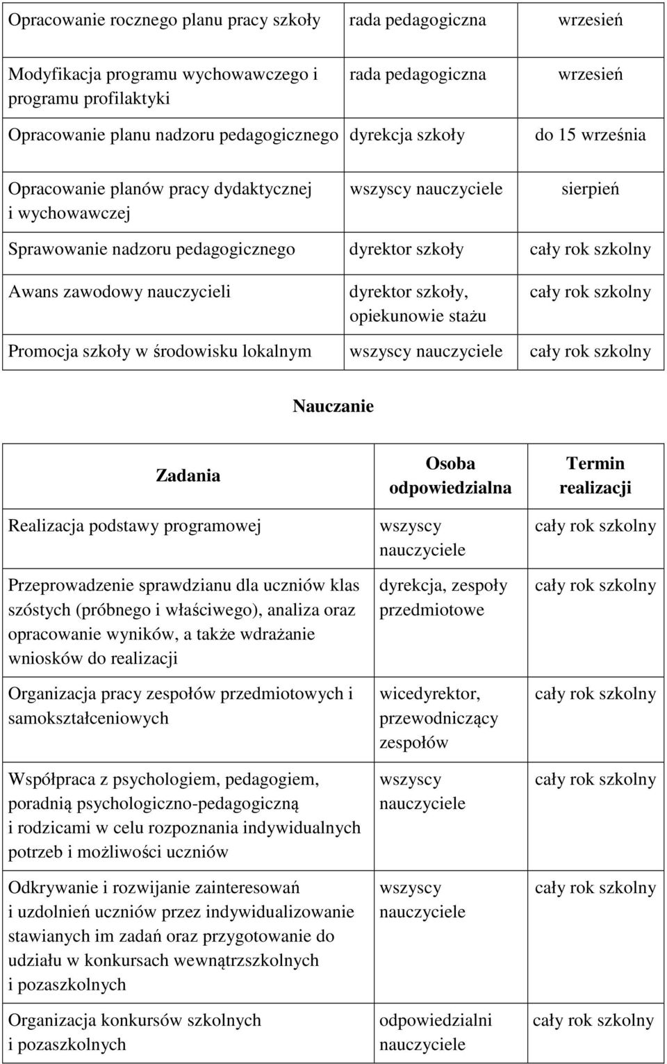 stażu Promocja szkoły w środowisku lokalnym Nauczanie Zadania Realizacja podstawy programowej Przeprowadzenie sprawdzianu dla uczniów klas szóstych (próbnego i właściwego), analiza oraz opracowanie