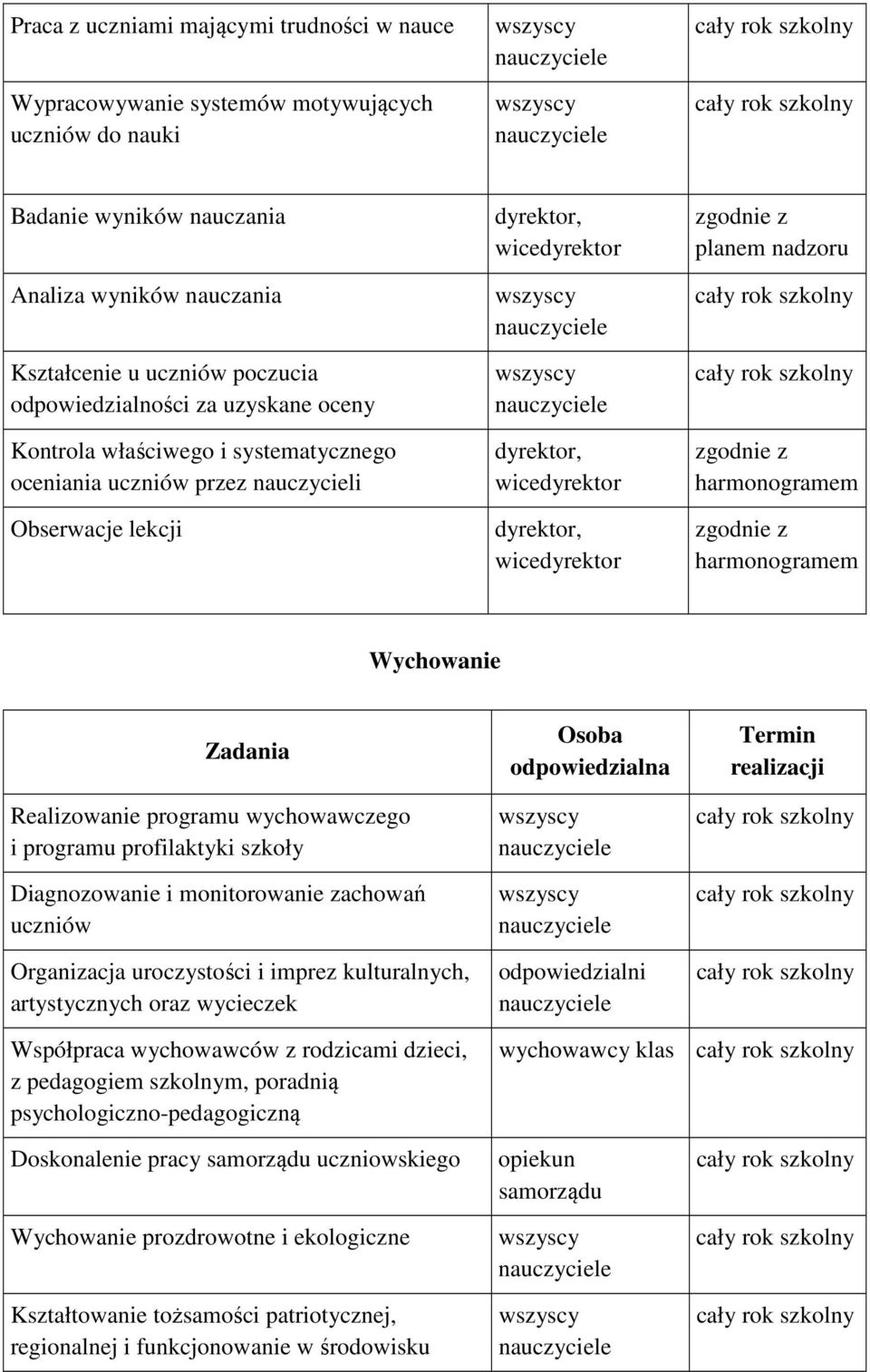 nadzoru zgodnie z harmonogramem zgodnie z harmonogramem Wychowanie Zadania Realizowanie programu wychowawczego i programu profilaktyki szkoły Diagnozowanie i monitorowanie zachowań uczniów