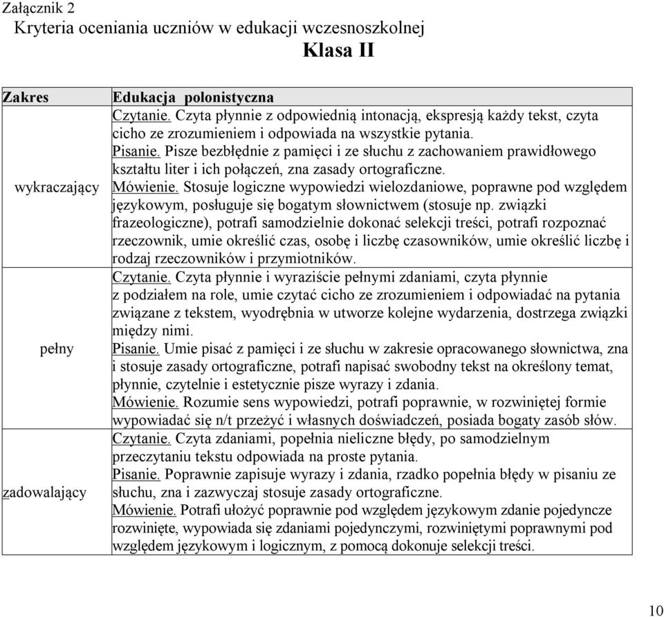 Pisze bezbłędnie z pamięci i ze słuchu z zachowaniem prawidłowego kształtu liter i ich połączeń, zna zasady ortograficzne. Mówienie.