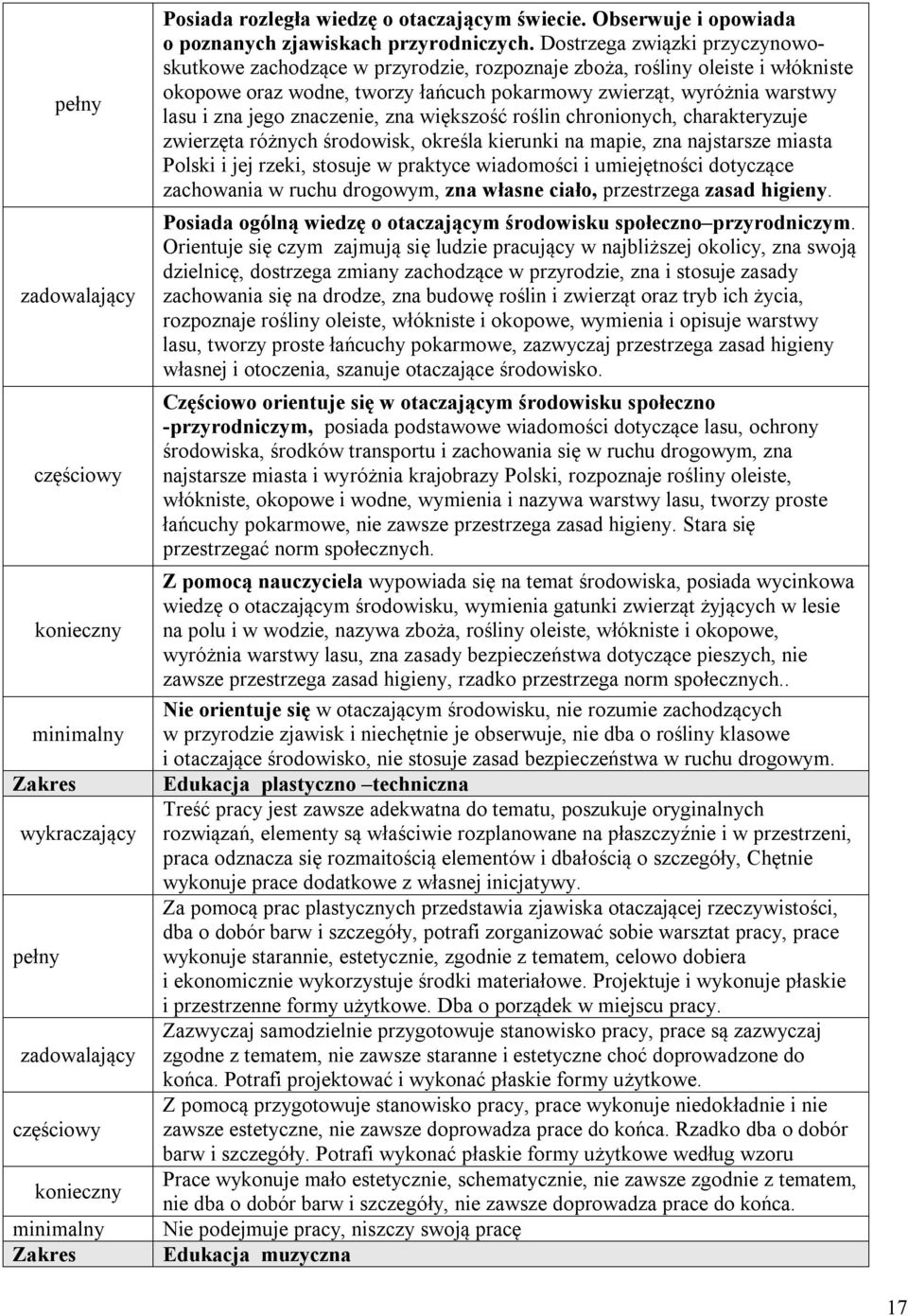 znaczenie, zna większość roślin chronionych, charakteryzuje zwierzęta różnych środowisk, określa kierunki na mapie, zna najstarsze miasta Polski i jej rzeki, stosuje w praktyce wiadomości i