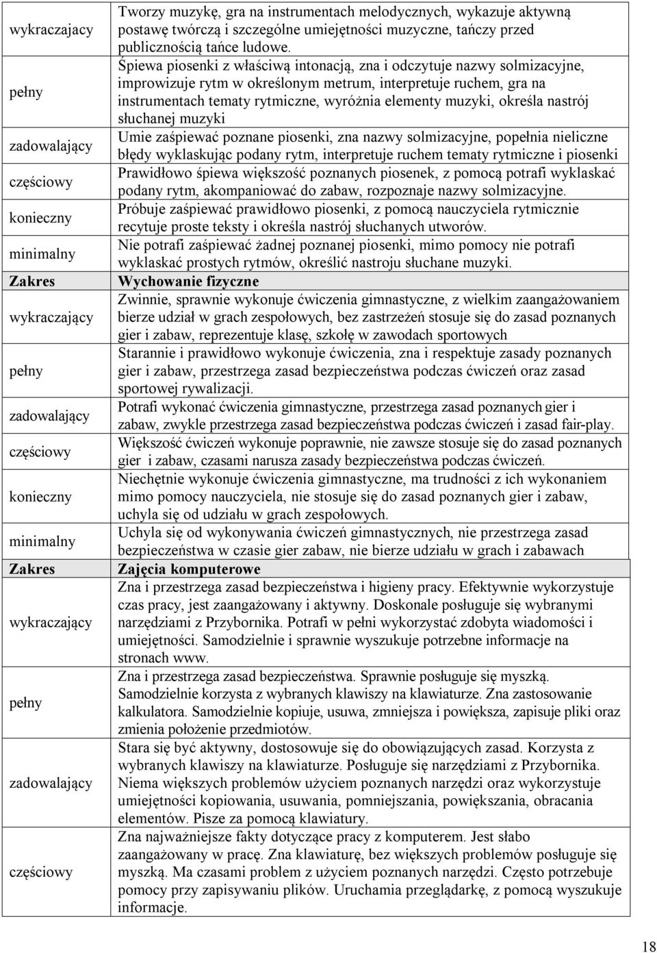 określa nastrój słuchanej muzyki Umie zaśpiewać poznane piosenki, zna nazwy solmizacyjne, popełnia nieliczne błędy wyklaskując podany rytm, interpretuje ruchem tematy rytmiczne i piosenki Prawidłowo